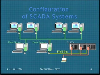Configuration
of SCADA Systems
9 - 12 Oct. 2000 PCaPAC'2000 - DESY 41
Field Bus
Data Server PLC’s
Data Server
 