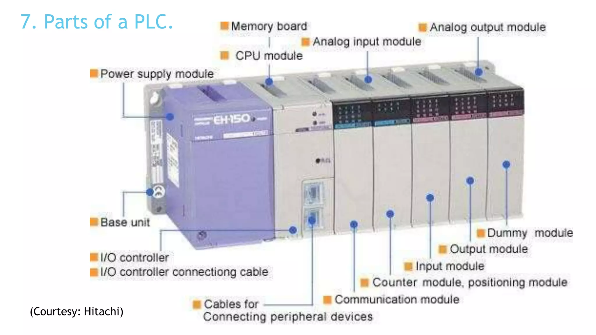 7. Parts of a PLC.
(Courtesy: Hitachi)
 