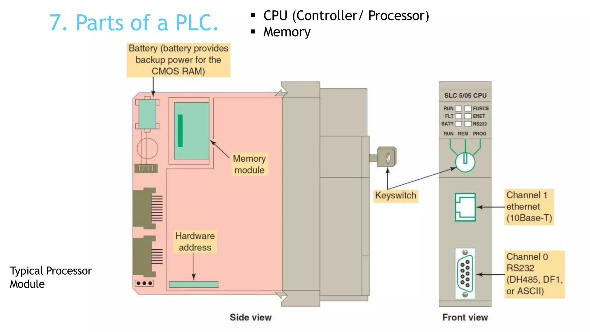 7. Parts of a PLC.  CPU (Controller/ Processor)
 Memory
Typical Processor
Module
 