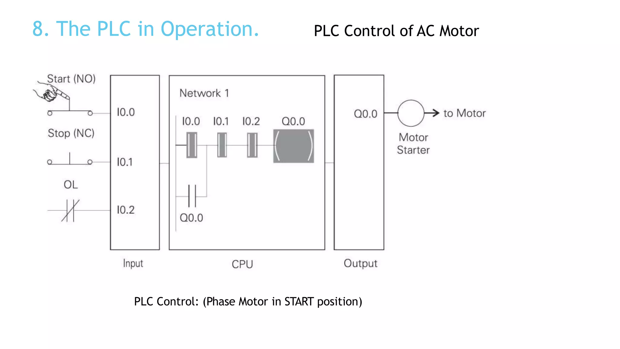 8. The PLC in Operation. PLC Control of AC Motor
PLC Control: (Phase Motor in START position)
 