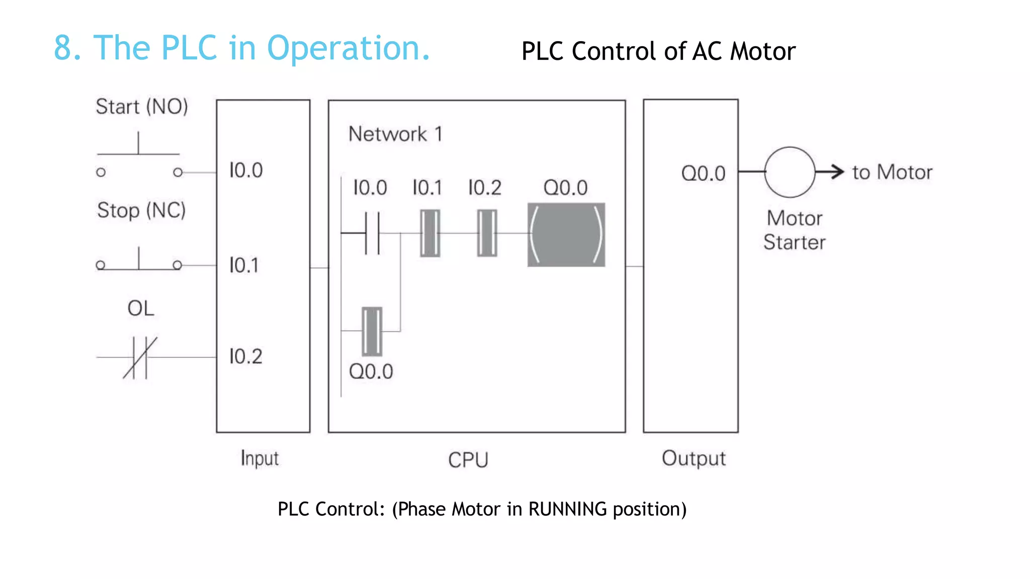 8. The PLC in Operation. PLC Control of AC Motor
PLC Control: (Phase Motor in RUNNING position)
 
