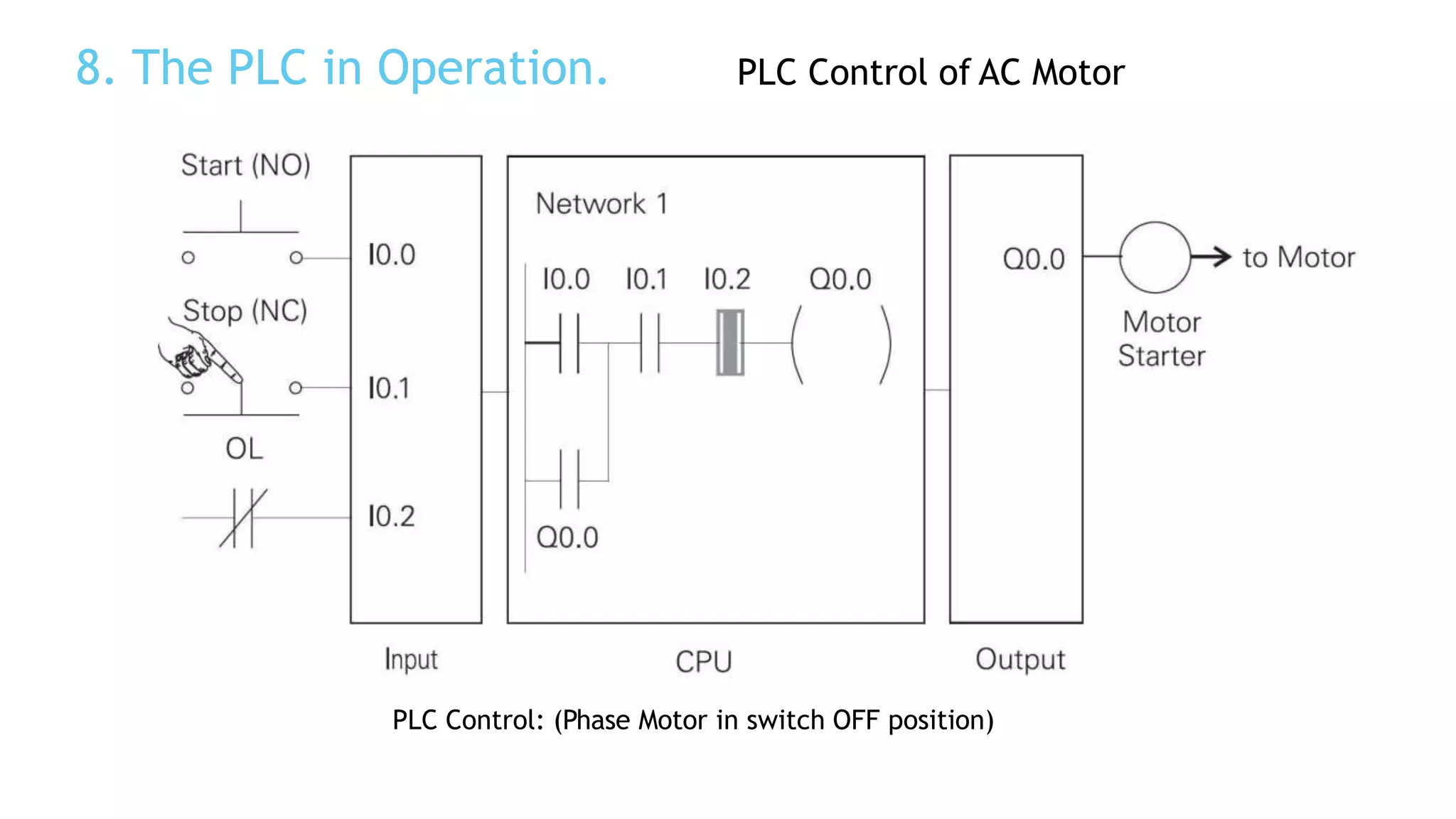 8. The PLC in Operation. PLC Control of AC Motor
PLC Control: (Phase Motor in switch OFF position)
 