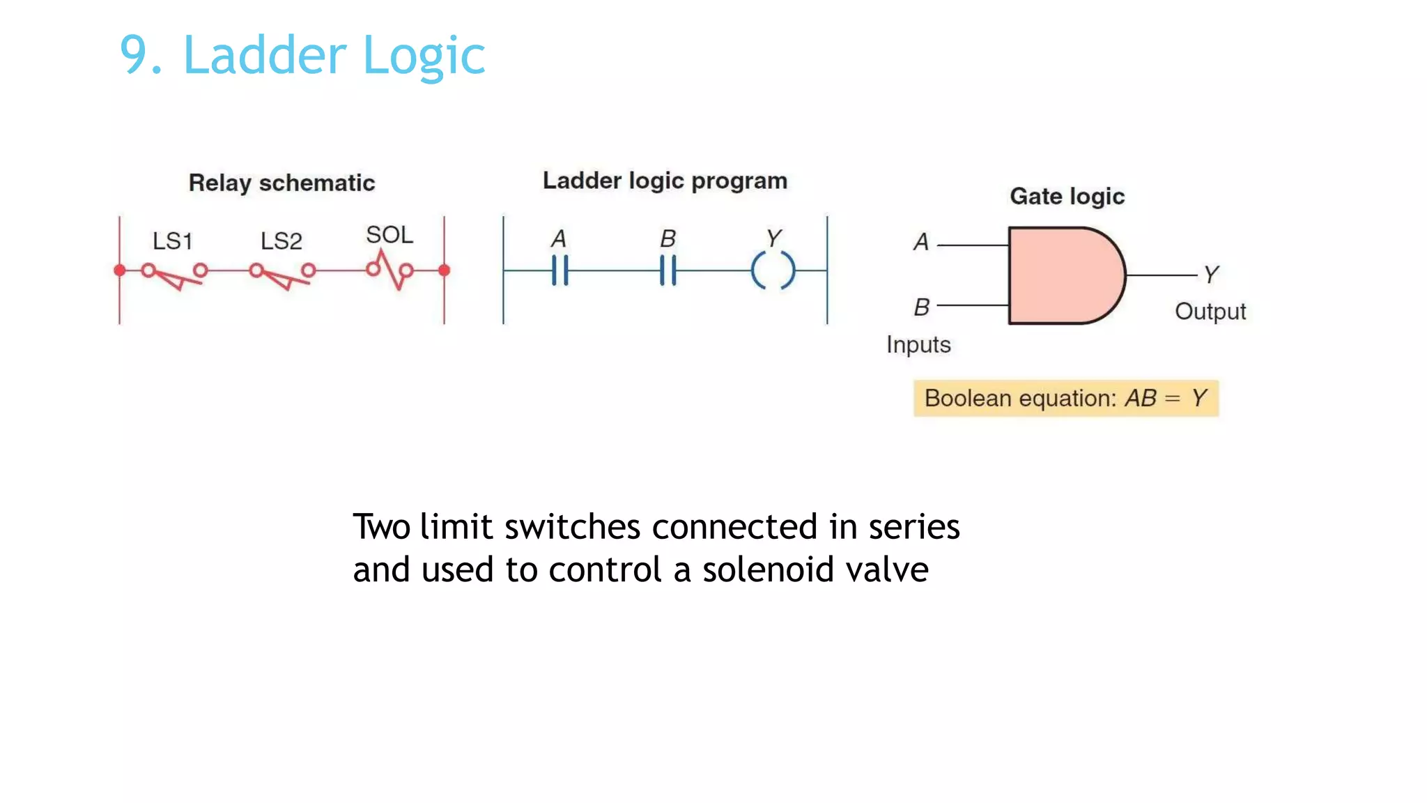 9. Ladder Logic
Two limit switches connected in series
and used to control a solenoid valve
 