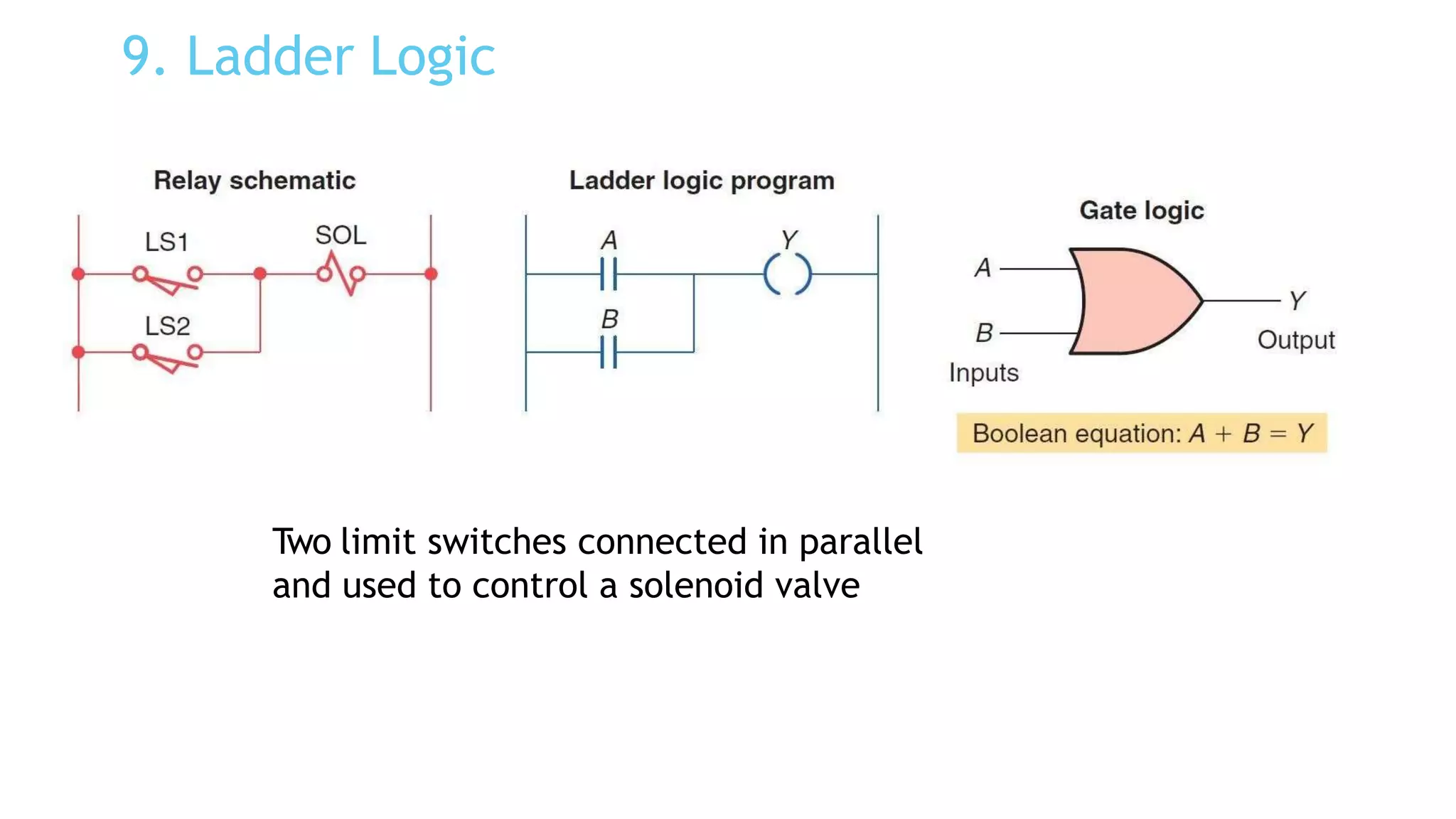 9. Ladder Logic
Two limit switches connected in parallel
and used to control a solenoid valve
 