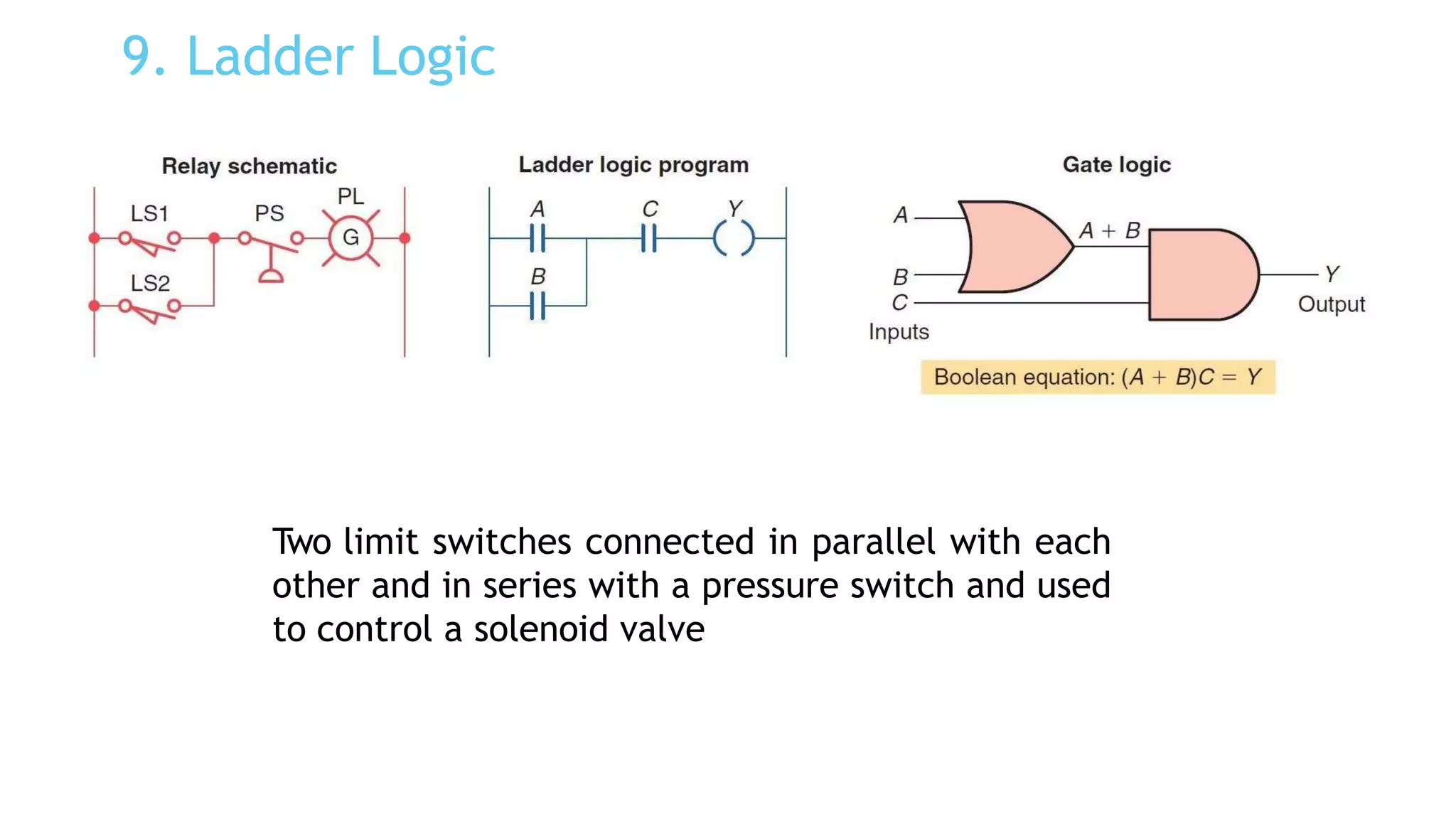 9. Ladder Logic
Two limit switches connected in parallel with each
other and in series with a pressure switch and used
to control a solenoid valve
 