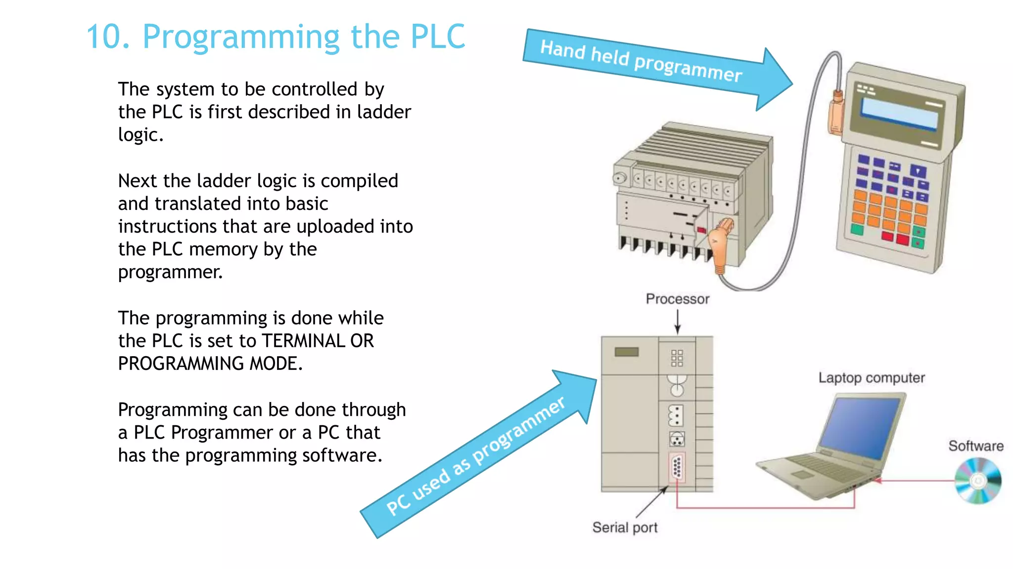 10. Programming the PLC
The system to be controlled by
the PLC is first described in ladder
logic.
Next the ladder logic is compiled
and translated into basic
instructions that are uploaded into
the PLC memory by the
programmer.
The programming is done while
the PLC is set to TERMINAL OR
PROGRAMMING MODE.
Programming can be done through
a PLC Programmer or a PC that
has the programming software.
 