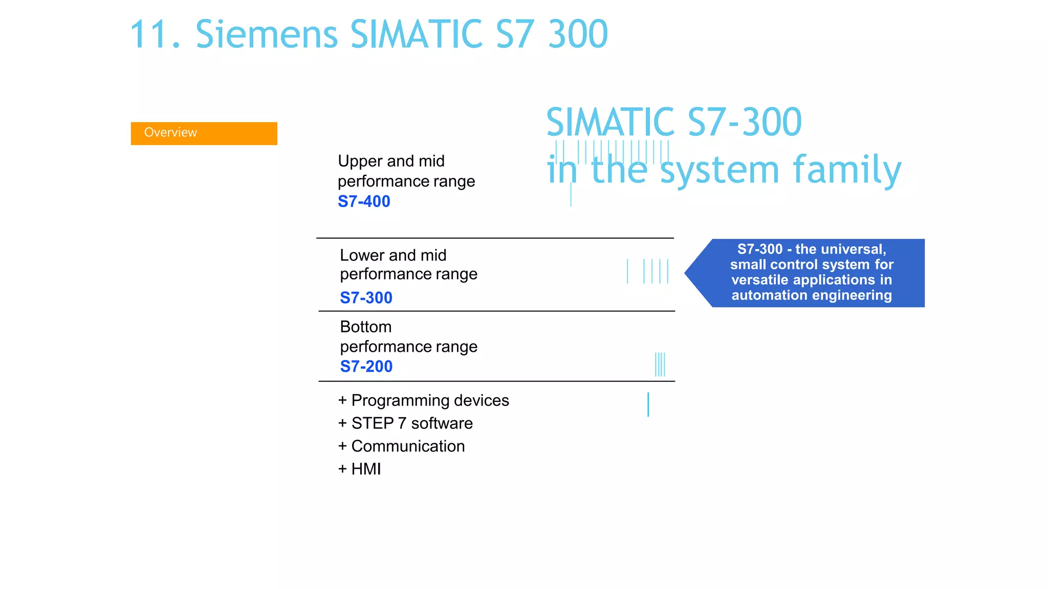 SIMATIC S7-300
in the system family
Upper and mid
performance range
S7-400
Lower and mid
performance range
S7-300
Bottom
performance range
S7-200
+ Programming devices
+ STEP 7 software
+ Communication
+ HMI
S7-300 - the universal,
small control system for
versatile applications in
automation engineering
Overview
11. Siemens SIMATIC S7 300
 