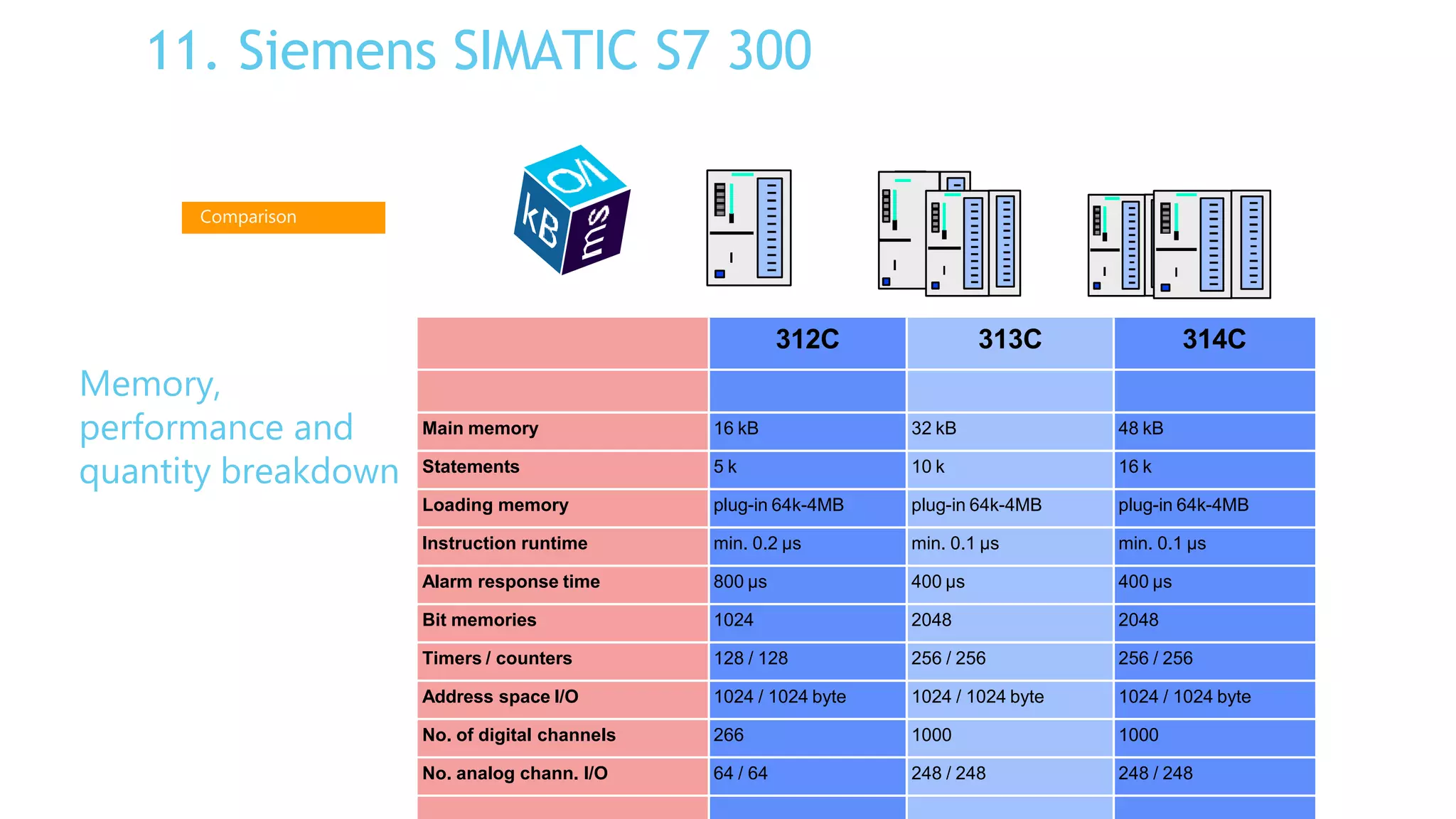 Memory,
performance and
quantity breakdown
Comparison
312C 313C 314C
Main memory 16 kB 32 kB 48 kB
Statements 5 k 10 k 16 k
Loading memory plug-in 64k-4MB plug-in 64k-4MB plug-in 64k-4MB
Instruction runtime min. 0.2 µs min. 0.1 µs min. 0.1 µs
Alarm response time 800 µs 400 µs 400 µs
Bit memories 1024 2048 2048
Timers / counters 128 / 128 256 / 256 256 / 256
Address space I/O 1024 / 1024 byte 1024 / 1024 byte 1024 / 1024 byte
No. of digital channels 266 1000 1000
No. analog chann. I/O 64 / 64 248 / 248 248 / 248
11. Siemens SIMATIC S7 300
 