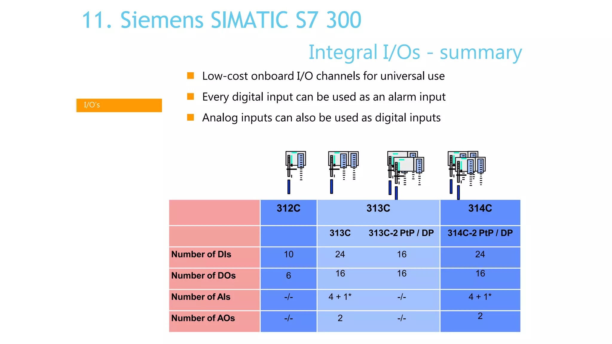 Integral I/Os - summary
 Low-cost onboard I/O channels for universal use
 Every digital input can be used as an alarm input
 Analog inputs can also be used as digital inputs
* Additional input for resistance measurement
I/O‘s
312C 313C 314C
313C 313C-2 PtP / DP 314C-2 PtP / DP
Number of DIs 10 24 16 24
Number of DOs 6 16 16 16
Number of AIs -/- 4 + 1* -/- 4 + 1*
Number of AOs -/- 2 -/- 2
11. Siemens SIMATIC S7 300
 