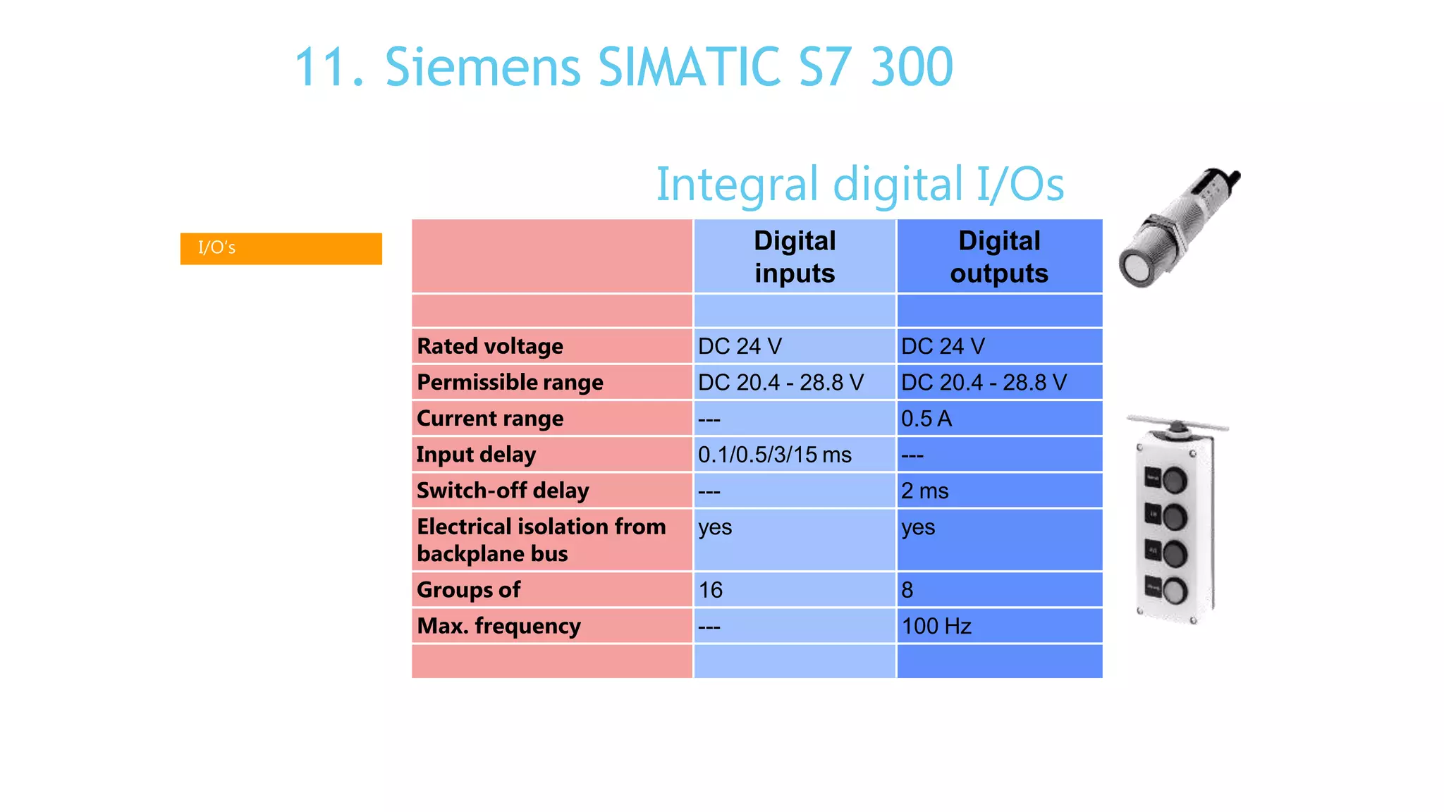 Integral digital I/Os
I/O‘s Digital
inputs
Digital
outputs
Rated voltage DC 24 V DC 24 V
Permissible range DC 20.4 - 28.8 V DC 20.4 - 28.8 V
Current range --- 0.5 A
Input delay 0.1/0.5/3/15 ms ---
Switch-off delay --- 2 ms
Electrical isolation from
backplane bus
yes yes
Groups of 16 8
Max. frequency --- 100 Hz
11. Siemens SIMATIC S7 300
 