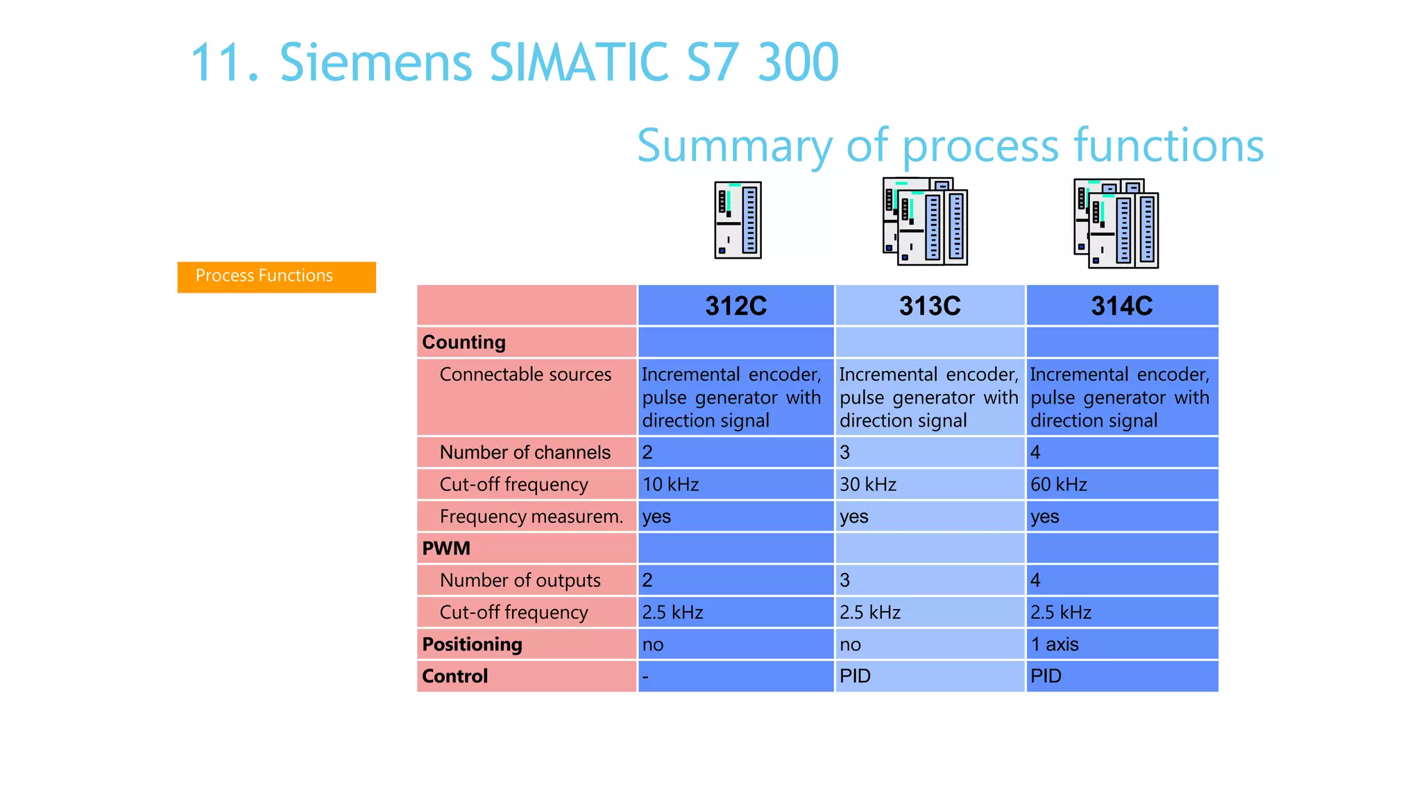 Summary of process functions
Process Functions
312C 313C 314C
Counting
Connectable sources Incremental encoder,
pulse generator with
direction signal
Incremental encoder,
pulse generator with
direction signal
Incremental encoder,
pulse generator with
direction signal
Number of channels 2 3 4
Cut-off frequency 10 kHz 30 kHz 60 kHz
Frequency measurem. yes yes yes
PWM
Number of outputs 2 3 4
Cut-off frequency 2.5 kHz 2.5 kHz 2.5 kHz
Positioning no no 1 axis
Control - PID PID
11. Siemens SIMATIC S7 300
 
