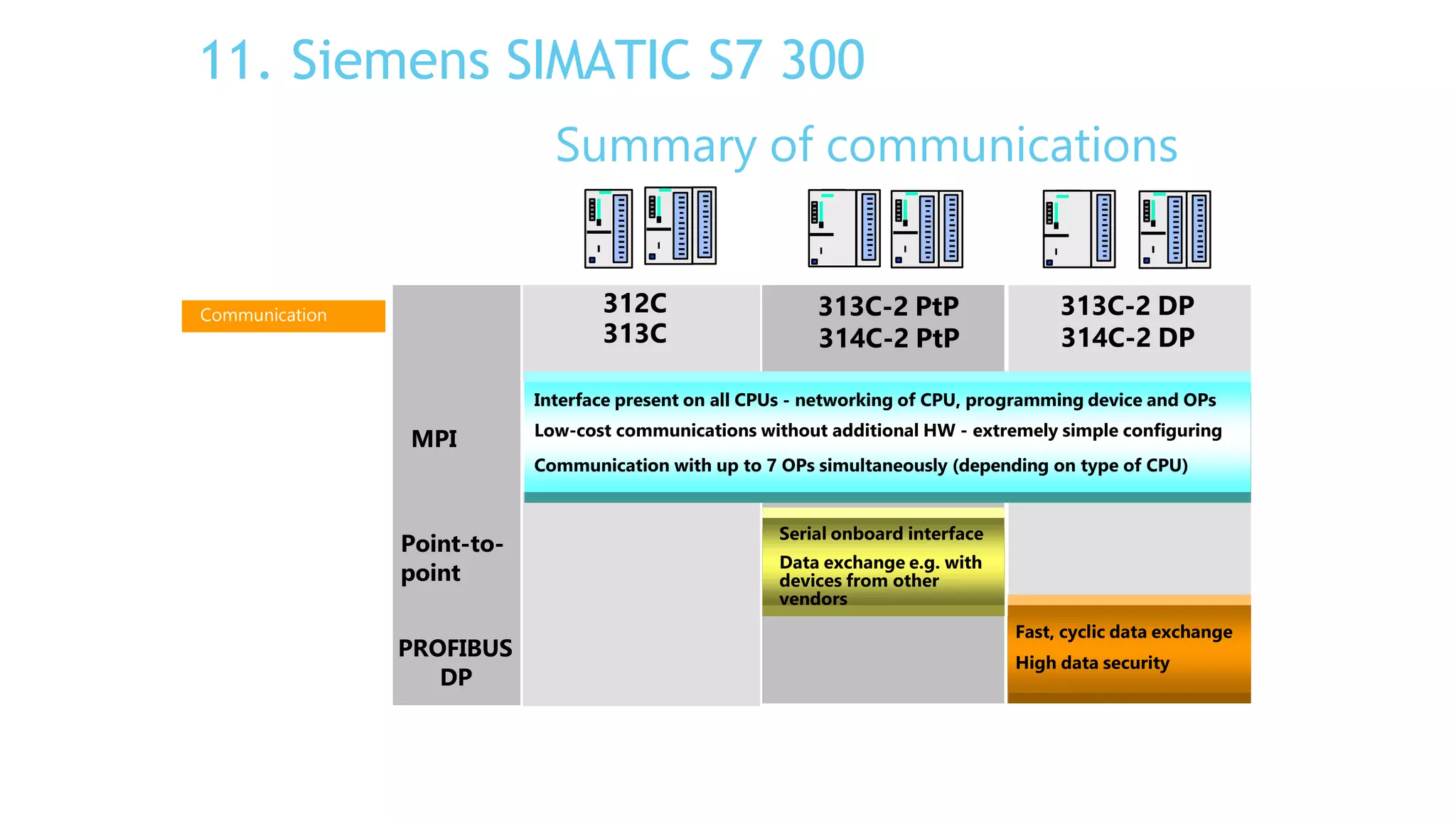 Summary of communications
312C
313C
313C-2 PtP
314C-2 PtP
313C-2 DP
314C-2 DP
MPI
Point-to-
point
PROFIBUS
DP
Interface present on all CPUs - networking of CPU, programming device and OPs
Low-cost communications without additional HW - extremely simple configuring
Communication with up to 7 OPs simultaneously (depending on type of CPU)
Serial onboard interface
Data exchange e.g. with
devices from other
vendors
Fast, cyclic data exchange
High data security
Communication
11. Siemens SIMATIC S7 300
 