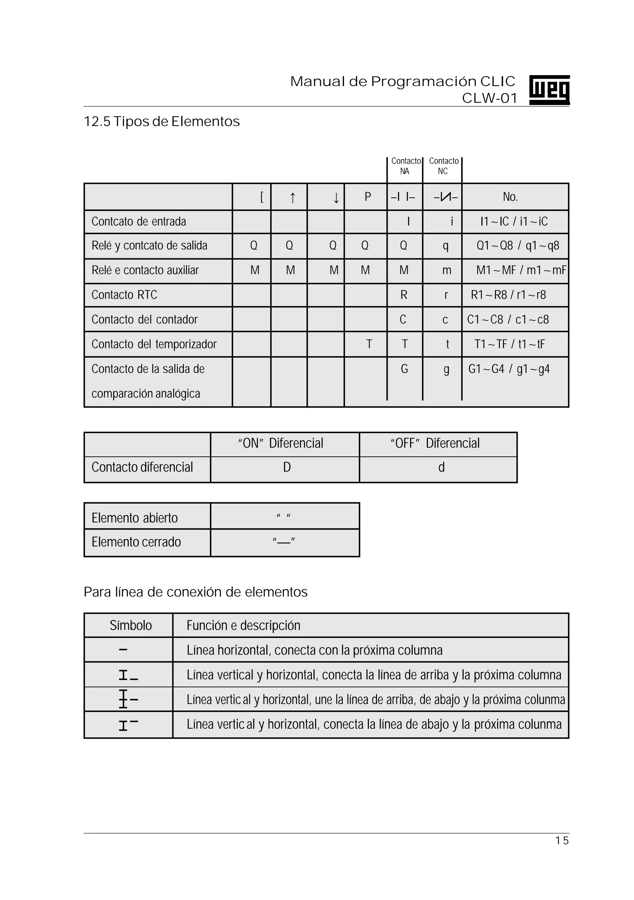 1 5
Manual de Programación CLIC
CLW-01
Contacto
NA
Contacto
NC
12.5 Tipos de Elementos
[ ↑ ↓ P –I I– –I I– No.
Contcato de entrada I i I1~IC / i1~iC
Relé y contcato de salida Q Q Q Q Q q Q1~Q8 / q1~q8
Relé e contacto auxiliar M M M M M m M1~MF / m1~mF
Contacto RTC R r R1~R8 / r1~r8
Contacto del contador C c C1~C8 / c1~c8
Contacto del temporizador T T t T1~TF / t1~tF
Contacto de la salida de G g G1~G4 / g1~g4
comparación analógica
“ON” Diferencial “OFF” Diferencial
Contacto diferencial D d
Elemento abierto “ “
Elemento cerrado “—”
Para línea de conexión de elementos
Símbolo Función e descripción
Línea horizontal, conecta con la próxima columna
Línea vertical y horizontal, conecta la línea de arriba y la próxima columna
Línea vertical y horizontal, une la línea de arriba, de abajo y la próxima colunma
Línea vertical y horizontal, conecta la línea de abajo y la próxima colunma
 