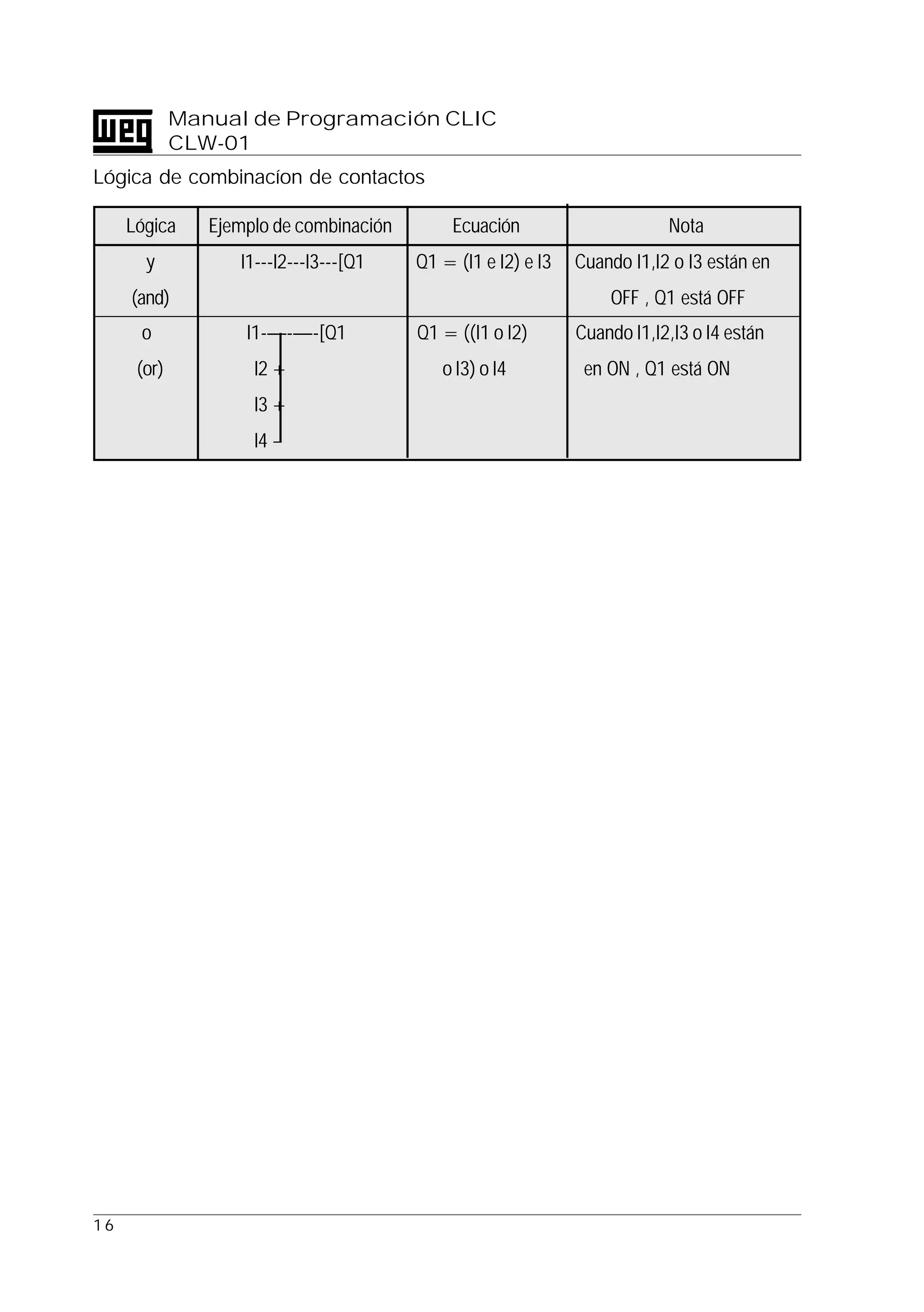 1 6
Manual de Programación CLIC
CLW-01
Lógica de combinacíon de contactos
Lógica Ejemplo de combinación Ecuación Nota
y I1---I2---I3---[Q1 Q1 = (I1 e I2) e I3 Cuando I1,I2 o I3 están en
(and) OFF , Q1 está OFF
o I1-—-—-[Q1 Q1 = ((I1 o I2) Cuando I1,I2,I3 o I4 están
(or) I2+ o I3) o I4 en ON , Q1 está ON
I3+
I4 −
 