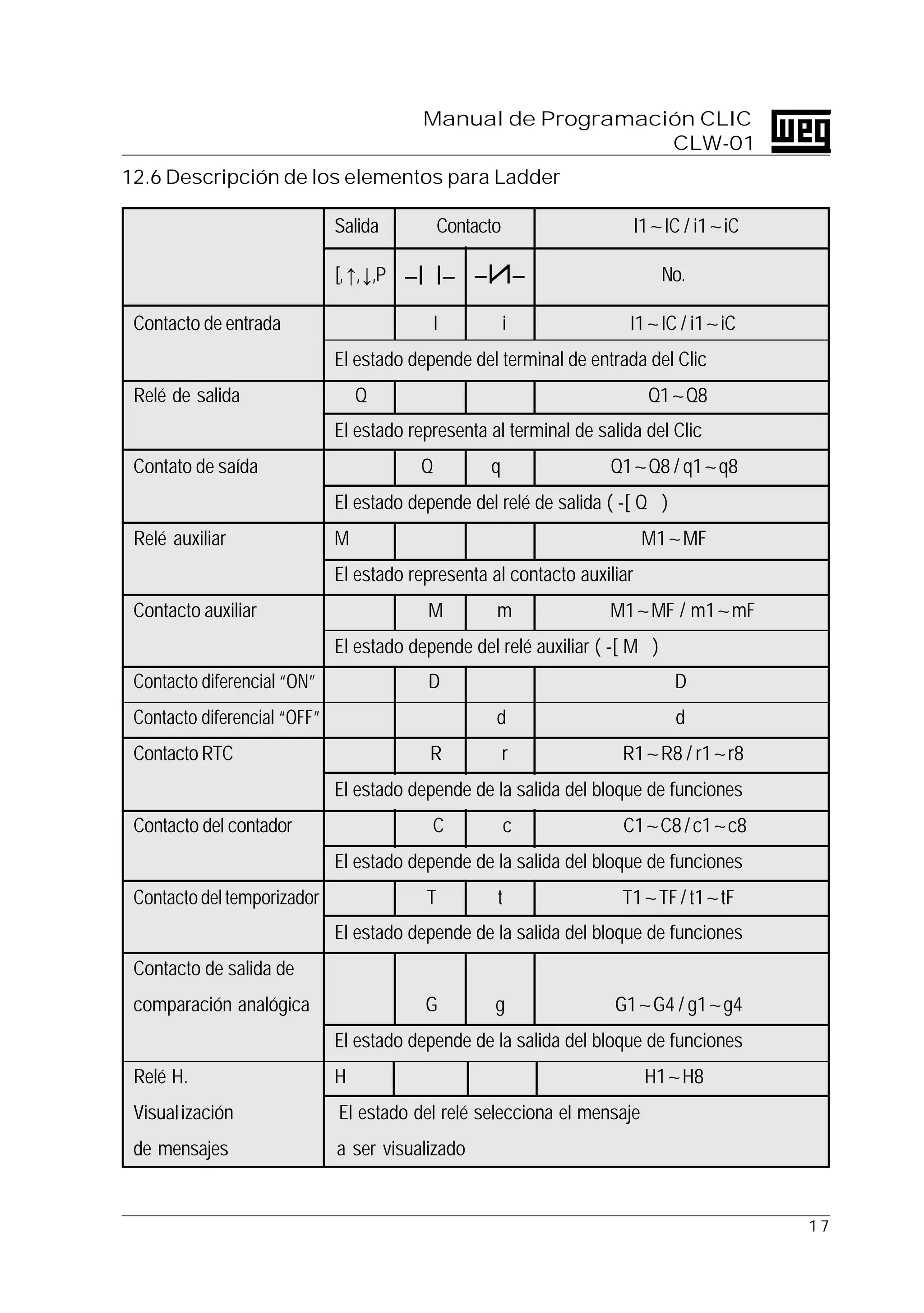 1 7
Manual de Programación CLIC
CLW-01
–I I– –I I–
12.6 Descripción de los elementos para Ladder
Salida Contacto I1~IC / i1~iC
[,↑,↓,P No.
Contacto de entrada I i I1~IC / i1~iC
El estado depende del terminal de entrada del Clic
Relé de salida Q Q1~Q8
El estado representa al terminal de salida del Clic
Contato de saída Q q Q1~Q8 / q1~q8
El estado depende del relé de salida ( -[ Q )
Relé auxiliar M M1~MF
El estado representa al contacto auxiliar
Contacto auxiliar M m M1~MF / m1~mF
El estado depende del relé auxiliar ( -[ M )
Contacto diferencial “ON” D D
Contacto diferencial “OFF” d d
Contacto RTC R r R1~R8 / r1~r8
El estado depende de la salida del bloque de funciones
Contacto del contador C c C1~C8/c1~c8
El estado depende de la salida del bloque de funciones
Contactodeltemporizador T t T1~TF / t1~tF
El estado depende de la salida del bloque de funciones
Contacto de salida de
comparación analógica G g G1~G4 / g1~g4
El estado depende de la salida del bloque de funciones
Relé H. H H1~H8
Visualización El estado del relé selecciona el mensaje
de mensajes a ser visualizado
 