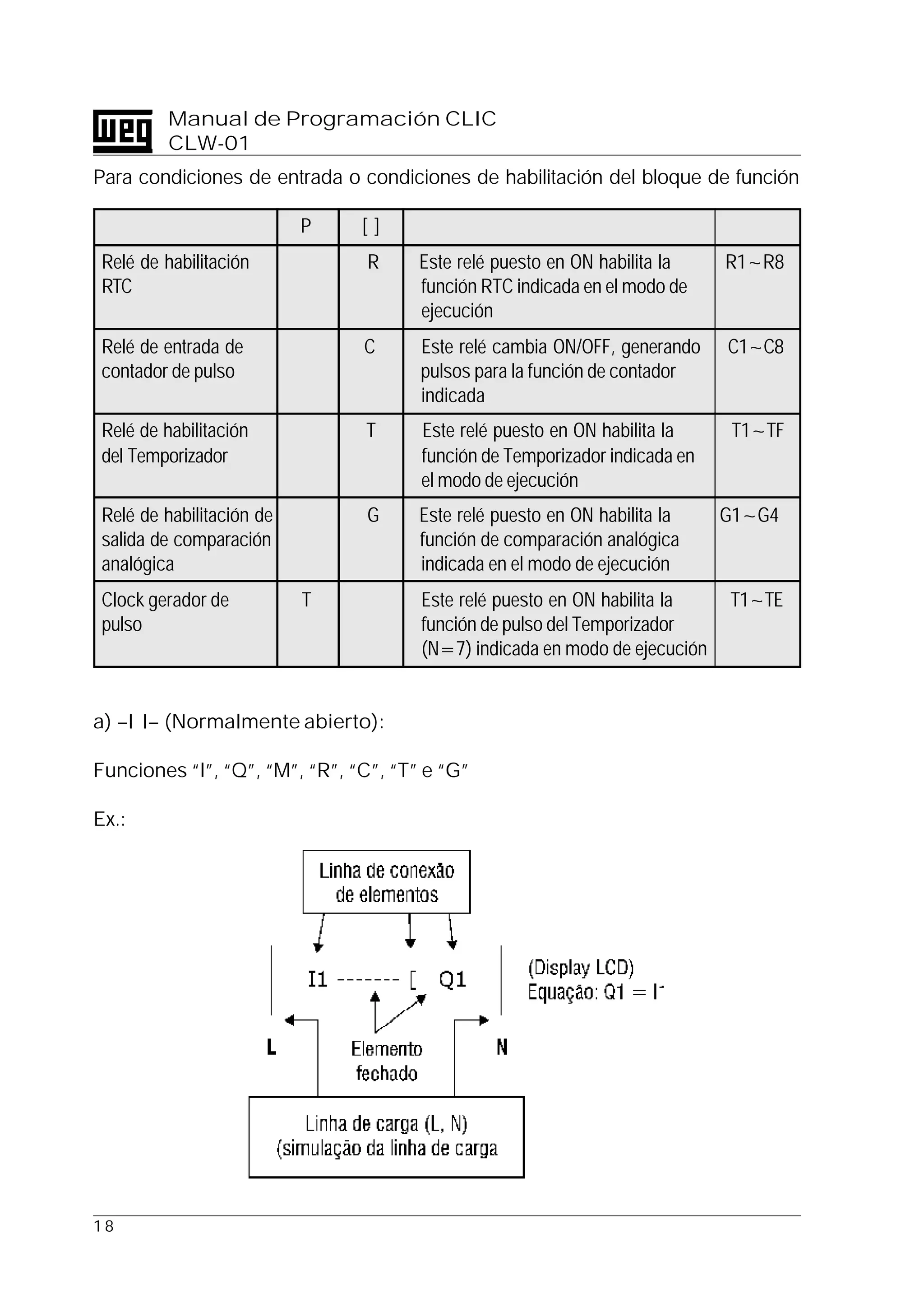 1 8
Manual de Programación CLIC
CLW-01
Para condiciones de entrada o condiciones de habilitación del bloque de función
P [ ]
Relé de habilitación R Este relé puesto en ON habilita la R1~R8
RTC función RTC indicada en el modo de
ejecución
Relé de entrada de C Este relé cambia ON/OFF, generando C1~C8
contador de pulso pulsos para la función de contador
indicada
Relé de habilitación T Este relé puesto en ON habilita la T1~TF
del Temporizador función de Temporizador indicada en
el modo de ejecución
Relé de habilitación de G Este relé puesto en ON habilita la G1~G4
salida de comparación función de comparación analógica
analógica indicada en el modo de ejecución
Clock gerador de T Este relé puesto en ON habilita la T1~TE
pulso función de pulso del Temporizador
(N=7) indicada en modo de ejecución
a) –I I– (Normalmente abierto):
Funciones “I”, “Q”, “M”, “R”, “C”, “T” e “G”
Ex.:
Ecuación
Q1 = I
Linea de conexión
de elementos
Linea de carga (L, N)
(simulación de linea de carga)
 