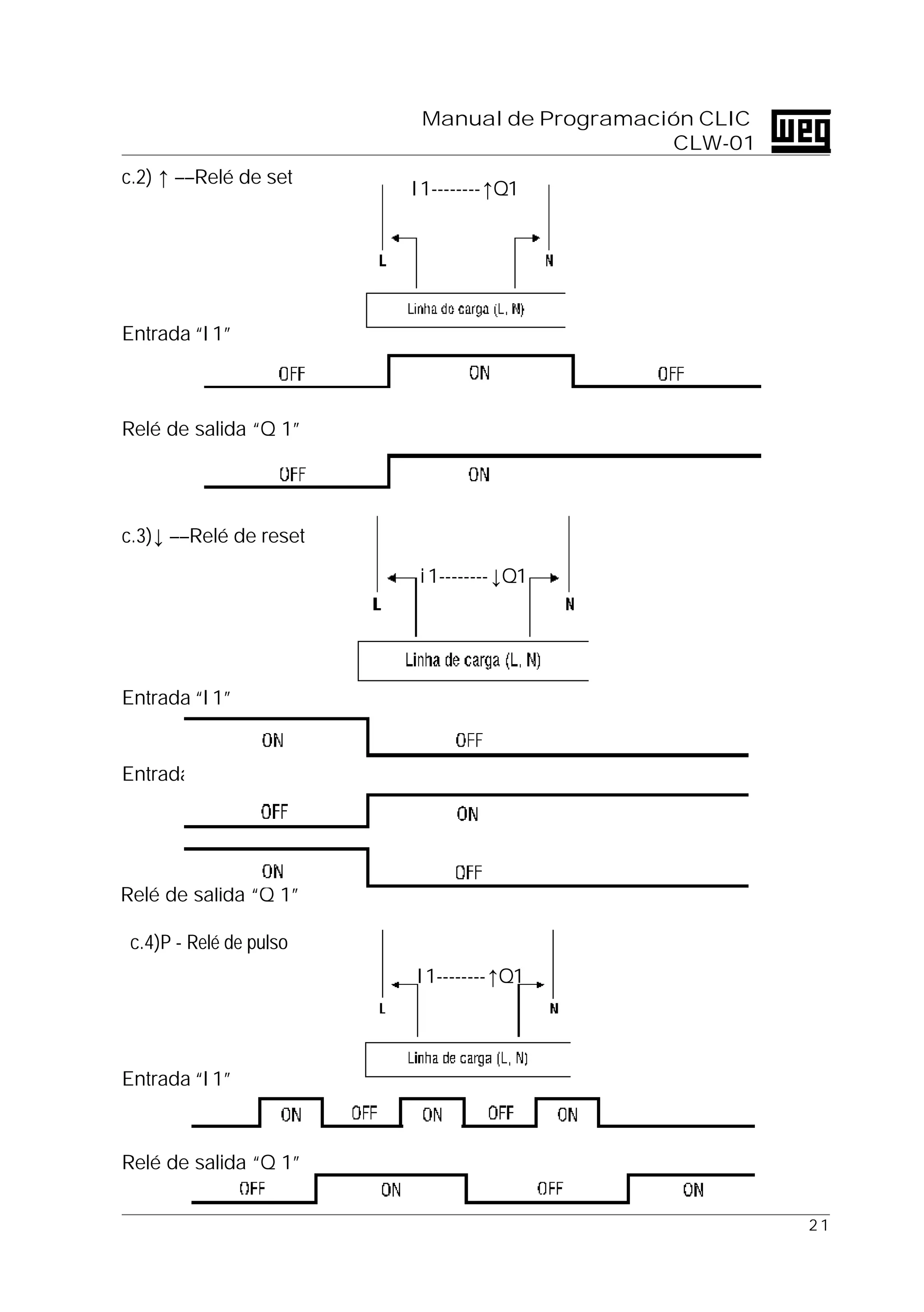 2 1
Manual de Programación CLIC
CLW-01
Entrada “I 1”
c.2) ↑ ––Relé de set
Relé de salida “Q 1”
I 1--------↑Q1
i 1--------↓Q1
Entrada “I 1”
Entrada “I 1” Invertida para “i 1”
Relé de salida “Q 1”
Entrada “I 1”
Relé de salida “Q 1”
I 1--------↑Q1
c.3)↓ ––Relé de reset
c.4)P - Relé de pulso
Línea de carga (L, N)
Línea de carga (L, N)
Línea de carga (L, N)
 