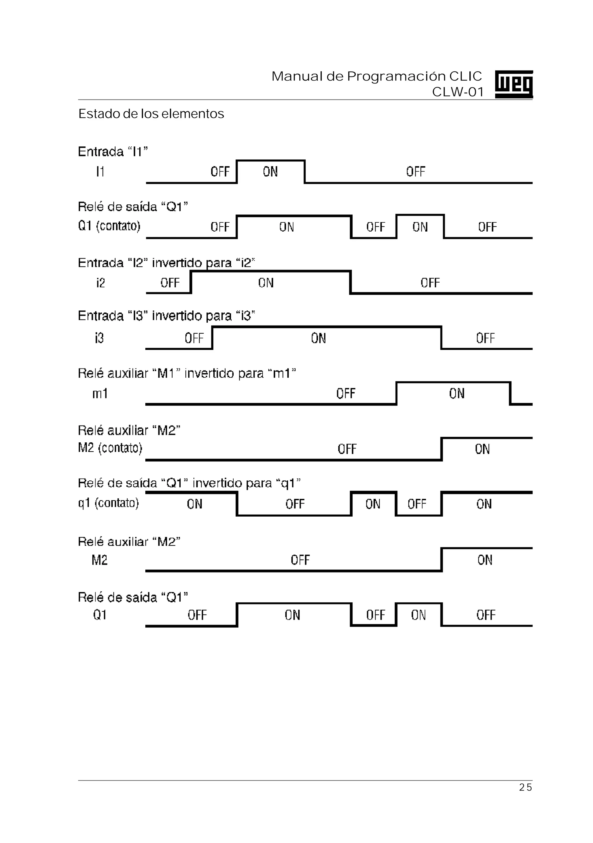 2 5
Manual de Programación CLIC
CLW-01
Estado de los elementos
 