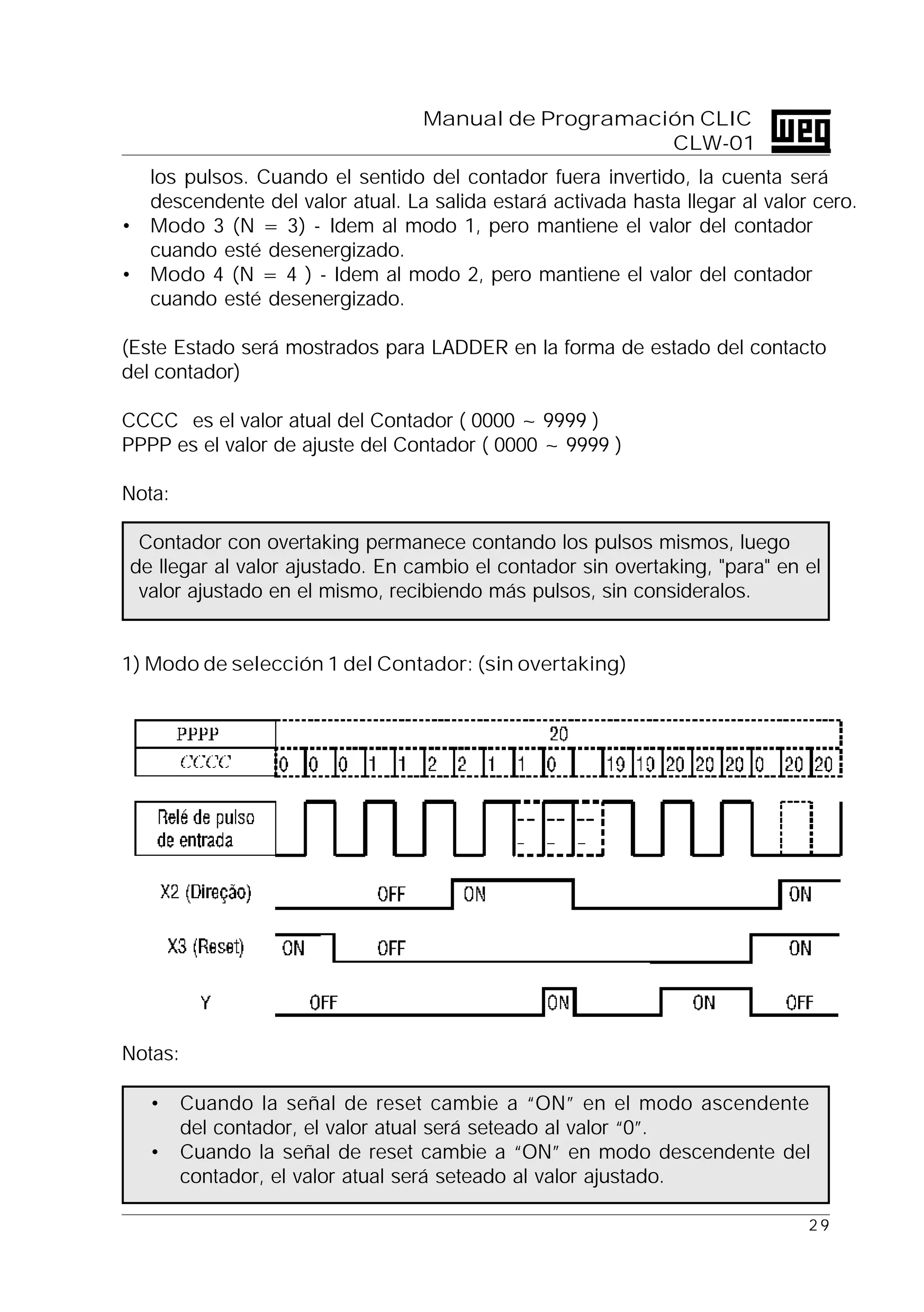 2 9
Manual de Programación CLIC
CLW-01
los pulsos. Cuando el sentido del contador fuera invertido, la cuenta será
descendente del valor atual. La salida estará activada hasta llegar al valor cero.
• Modo 3 (N = 3) - Idem al modo 1, pero mantiene el valor del contador
cuando esté desenergizado.
• Modo 4 (N = 4 ) - Idem al modo 2, pero mantiene el valor del contador
cuando esté desenergizado.
(Este Estado será mostrados para LADDER en la forma de estado del contacto
del contador)
CCCC es el valor atual del Contador ( 0000 ~ 9999 )
PPPP es el valor de ajuste del Contador ( 0000 ~ 9999 )
Nota:
Contador con overtaking permanece contando los pulsos mismos, luego
de llegar al valor ajustado. En cambio el contador sin overtaking, "para" en el
valor ajustado en el mismo, recibiendo más pulsos, sin consideralos.
1) Modo de selección 1 del Contador: (sin overtaking)
Notas:
• Cuando la señal de reset cambie a “ON” en el modo ascendente
del contador, el valor atual será seteado al valor “0”.
• Cuando la señal de reset cambie a “ON” en modo descendente del
contador, el valor atual será seteado al valor ajustado.
 