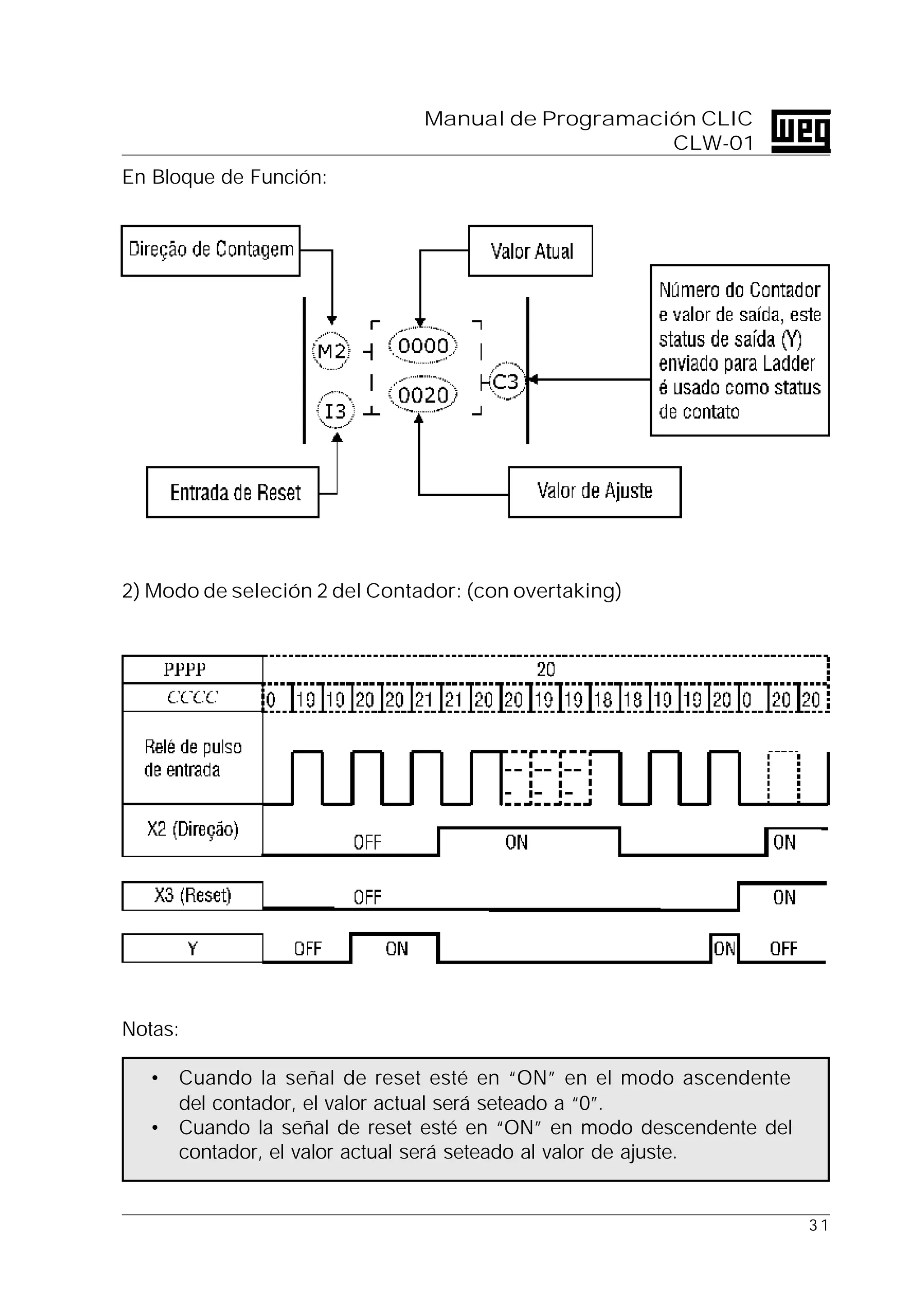 3 1
Manual de Programación CLIC
CLW-01
En Bloque de Función:
2) Modo de seleción 2 del Contador: (con overtaking)
Notas:
• Cuando la señal de reset esté en “ON” en el modo ascendente
del contador, el valor actual será seteado a “0”.
• Cuando la señal de reset esté en “ON” en modo descendente del
contador, el valor actual será seteado al valor de ajuste.
Sentido del Contador Valor Actual
Número del contador
y valor de salida.
En Ladder es usado
como status de la
salida del contador
C3
Valor de AjusteEntrada de Reset
 