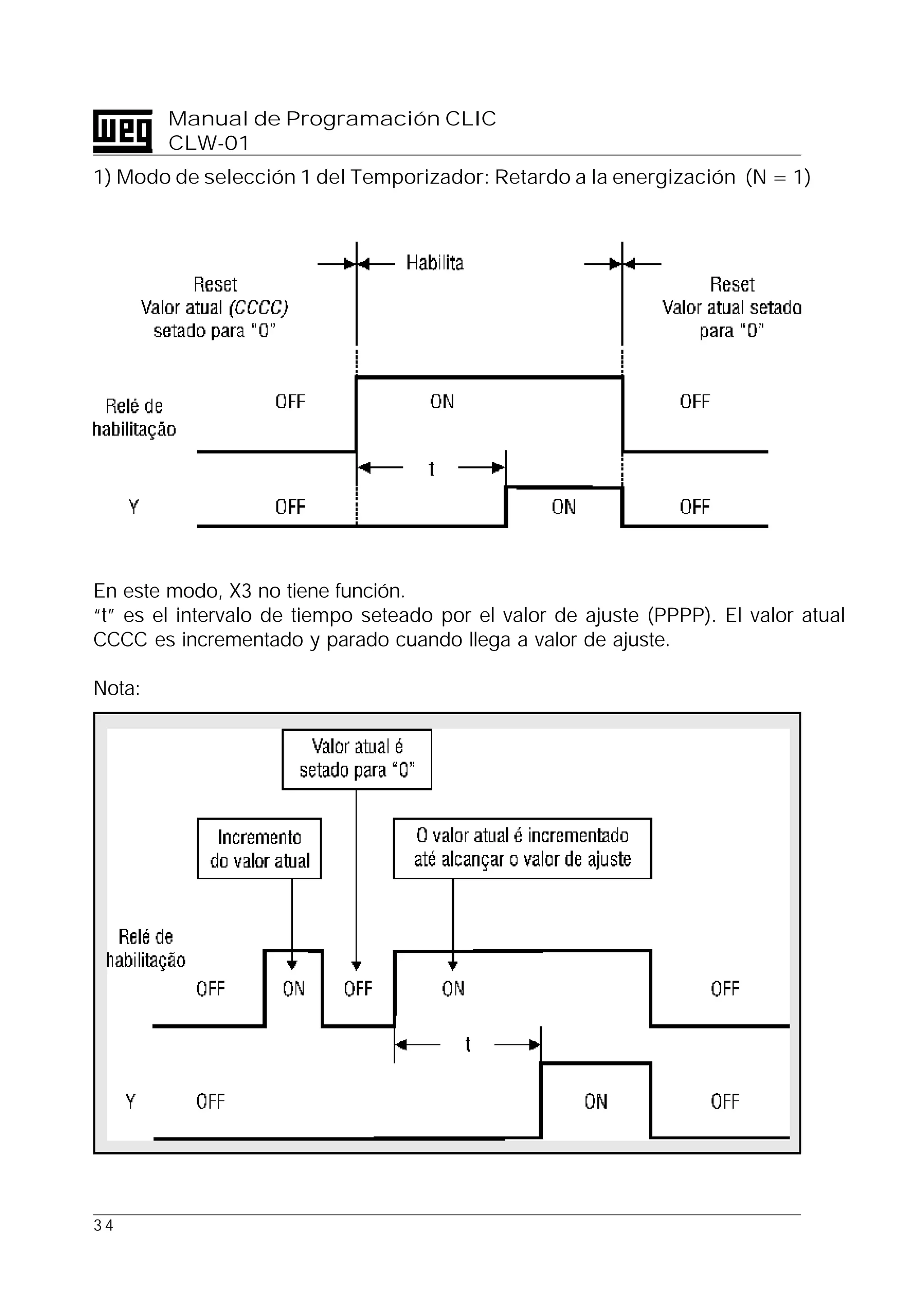 3 4
Manual de Programación CLIC
CLW-01
1) Modo de selección 1 del Temporizador: Retardo a la energización (N = 1)
En este modo, X3 no tiene función.
“t” es el intervalo de tiempo seteado por el valor de ajuste (PPPP). El valor atual
CCCC es incrementado y parado cuando llega a valor de ajuste.
Nota:
El Valor actual es incrementado
hasta llegar al valor de ajuste
Valor actual
puesto en " 0 "
Incrementa el
valor Actual
 