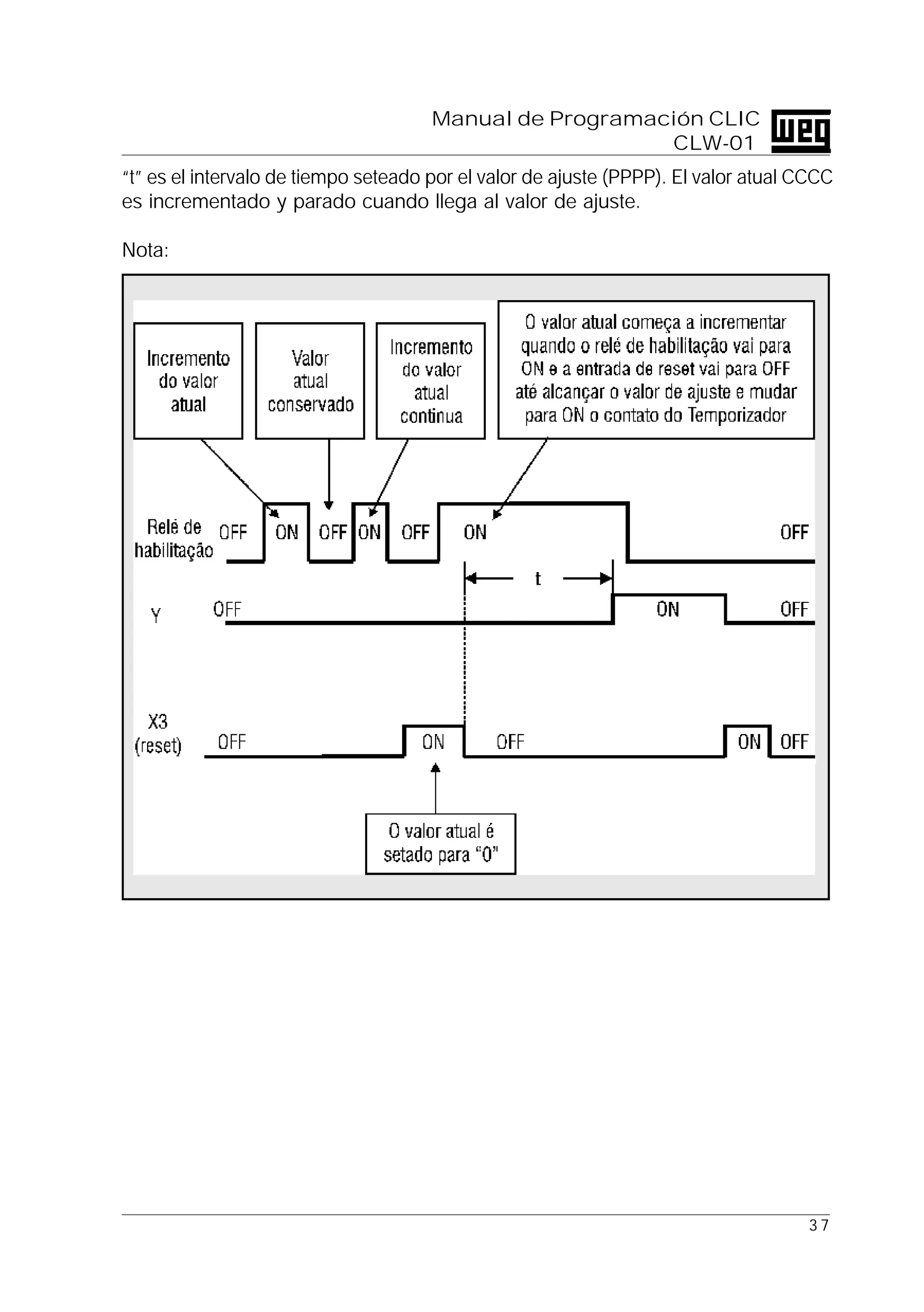 3 7
Manual de Programación CLIC
CLW-01
“t” es el intervalo de tiempo seteado por el valor de ajuste (PPPP). El valor atual CCCC
es incrementado y parado cuando llega al valor de ajuste.
Nota:
Incremento
del valor
Actual
Valor
Actual
conservado
Incremento
del valor
actual
Continua
El valor Actual incrementa
cuando la habilitación está en ON
y el reset está en OFF, al llegar
al valor de ajuste, se activa
la salida del Temporizador
El valor actual es
seteado a " 0 "
 