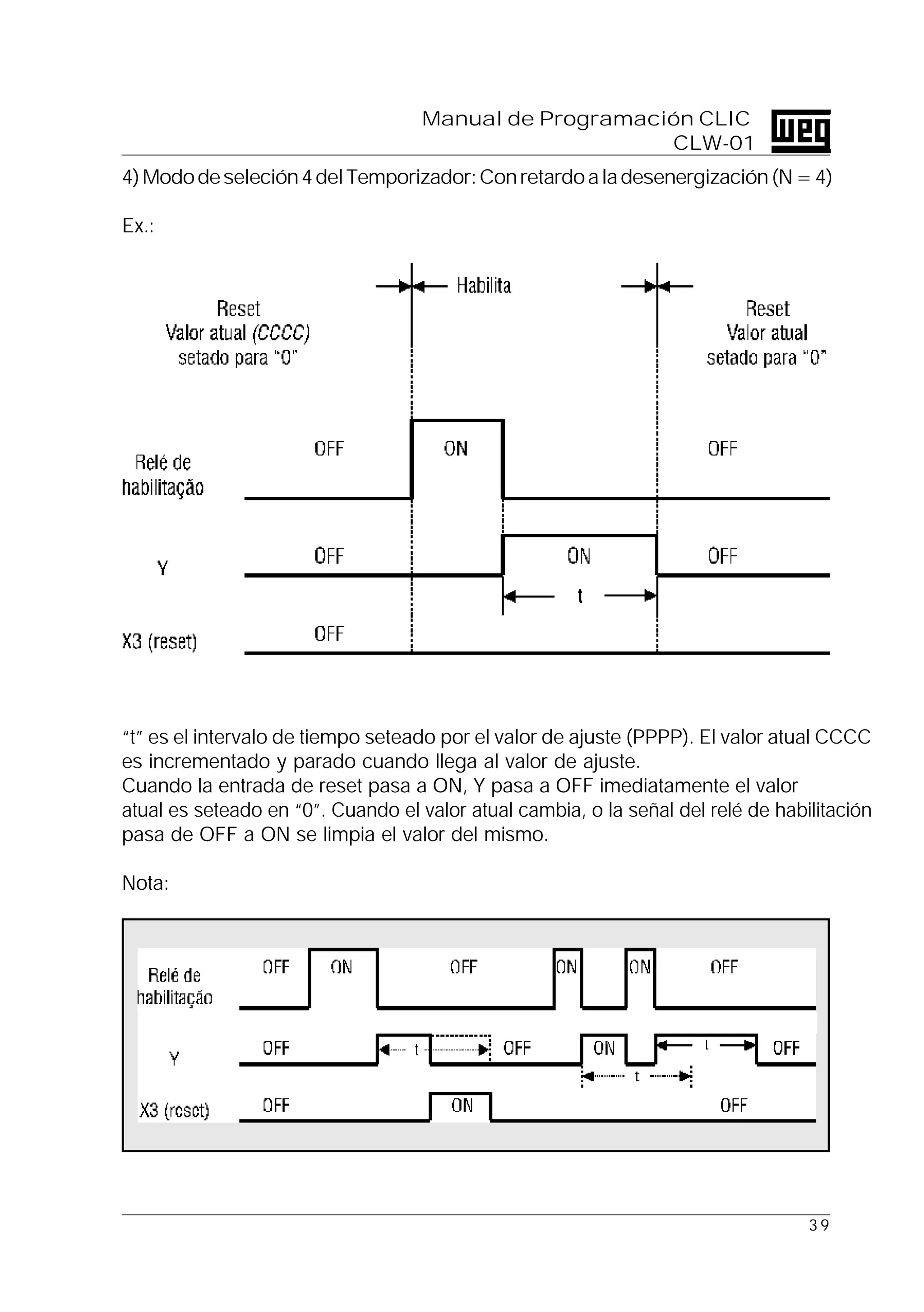 3 9
Manual de Programación CLIC
CLW-01
4)Mododeseleción4delTemporizador:Conretardoaladesenergización(N=4)
Ex.:
“t” es el intervalo de tiempo seteado por el valor de ajuste (PPPP). El valor atual CCCC
es incrementado y parado cuando llega al valor de ajuste.
Cuando la entrada de reset pasa a ON, Y pasa a OFF imediatamente el valor
atual es seteado en “0”. Cuando el valor atual cambia, o la señal del relé de habilitación
pasa de OFF a ON se limpia el valor del mismo.
Nota:
 