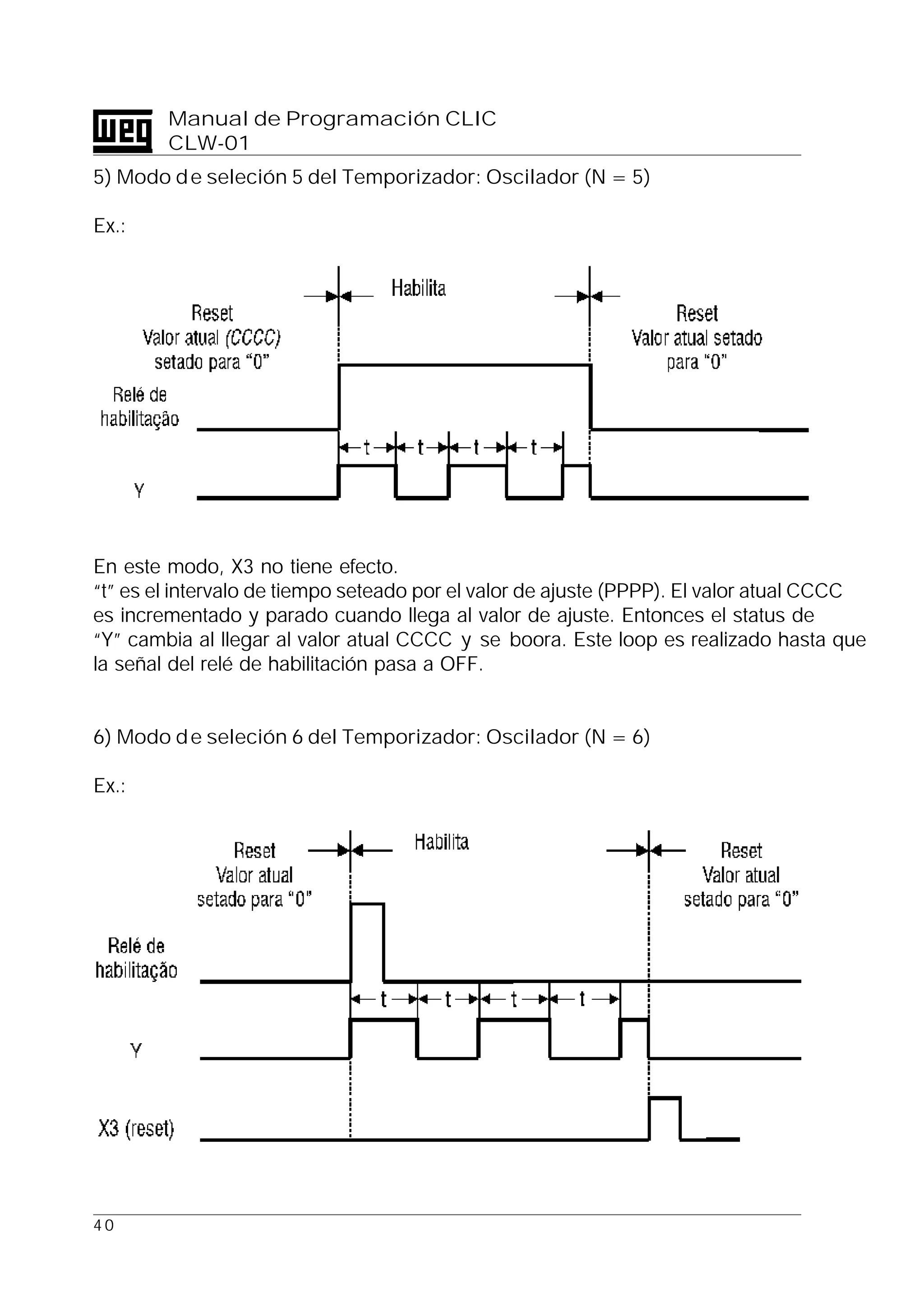 4 0
Manual de Programación CLIC
CLW-01
5) Modo de seleción 5 del Temporizador: Oscilador (N = 5)
Ex.:
En este modo, X3 no tiene efecto.
“t” es el intervalo de tiempo seteado por el valor de ajuste (PPPP). El valor atual CCCC
es incrementado y parado cuando llega al valor de ajuste. Entonces el status de
“Y” cambia al llegar al valor atual CCCC y se boora. Este loop es realizado hasta que
la señal del relé de habilitación pasa a OFF.
6) Modo de seleción 6 del Temporizador: Oscilador (N = 6)
Ex.:
 