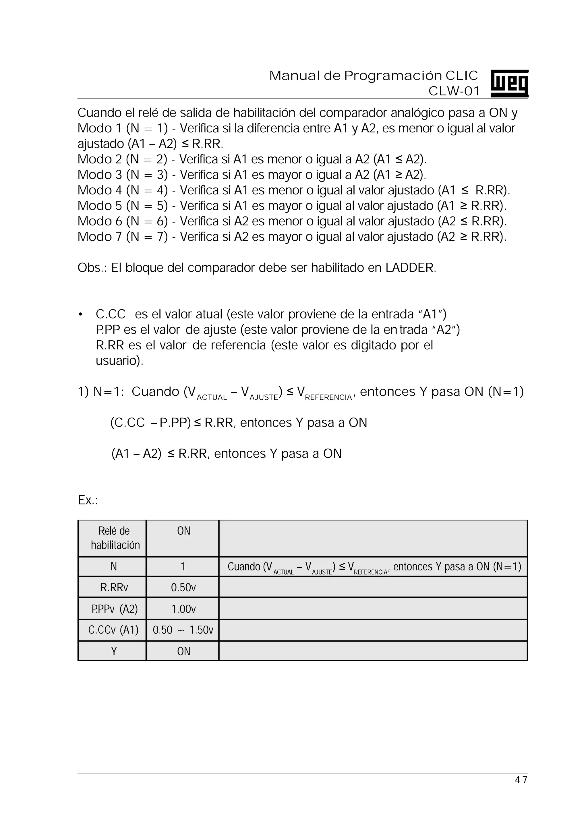 4 7
Manual de Programación CLIC
CLW-01
Cuando el relé de salida de habilitación del comparador analógico pasa a ON y
Modo 1 (N = 1) - Verifica si la diferencia entre A1 y A2, es menor o igual al valor
ajustado (A1 – A2) ≤ R.RR.
Modo 2 (N = 2) - Verifica si A1 es menor o igual a A2 (A1 ≤ A2).
Modo 3 (N = 3) - Verifica si A1 es mayor o igual a A2 (A1 ≥ A2).
Modo 4 (N = 4) - Verifica si A1 es menor o igual al valor ajustado (A1 ≤ R.RR).
Modo 5 (N = 5) - Verifica si A1 es mayor o igual al valor ajustado (A1 ≥ R.RR).
Modo 6 (N = 6) - Verifica si A2 es menor o igual al valor ajustado (A2 ≤ R.RR).
Modo 7 (N = 7) - Verifica si A2 es mayor o igual al valor ajustado (A2 ≥ R.RR).
Obs.: El bloque del comparador debe ser habilitado en LADDER.
• C.CC es el valor atual (este valor proviene de la entrada “A1”)
P.PP es el valor de ajuste (este valor proviene de la entrada “A2”)
R.RR es el valor de referencia (este valor es digitado por el
usuario).
1) N=1: Cuando (VACTUAL
– VAJUSTE
) ≤ VREFERENCIA
, entonces Y pasa ON (N=1)
⇒(C.CC – P.PP) ≤ R.RR, entonces Y pasa a ON
⇒ (A1 – A2) ≤ R.RR, entonces Y pasa a ON
Ex.:
Relé de ON
habilitación
N 1 Cuando (VACTUAL
– VAJUSTE
) ≤ VREFERENCIA
, entonces Y pasa a ON (N=1)
R.RRv 0.50v
P.PPv (A2) 1.00v
C.CCv (A1) 0.50 ~ 1.50v
Y ON
 