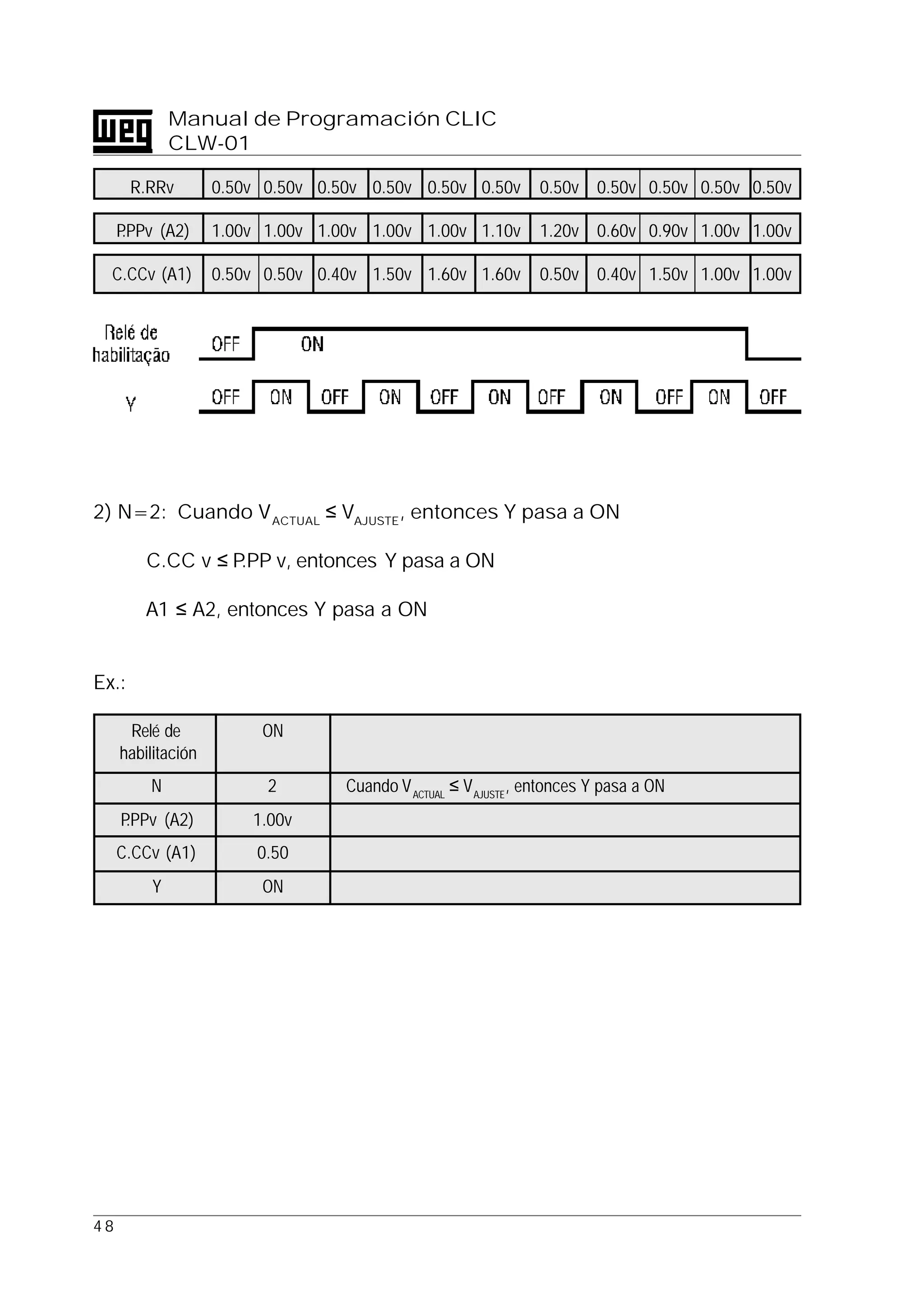 4 8
Manual de Programación CLIC
CLW-01
R.RRv 0.50v 0.50v 0.50v 0.50v 0.50v 0.50v 0.50v 0.50v 0.50v 0.50v 0.50v
P.PPv (A2) 1.00v 1.00v 1.00v 1.00v 1.00v 1.10v 1.20v 0.60v 0.90v 1.00v 1.00v
C.CCv (A1) 0.50v 0.50v 0.40v 1.50v 1.60v 1.60v 0.50v 0.40v 1.50v 1.00v 1.00v
2) N=2: Cuando VACTUAL
≤ VAJUSTE
, entonces Y pasa a ON
⇒ C.CC v ≤ P.PP v, entonces Y pasa a ON
⇒ A1 ≤ A2, entonces Y pasa a ON
Ex.:
Relé de ON
habilitación
N 2 Cuando VACTUAL
≤ VAJUSTE
, entonces Y pasa a ON
P.PPv (A2) 1.00v
C.CCv (A1) 0.50
Y ON
 