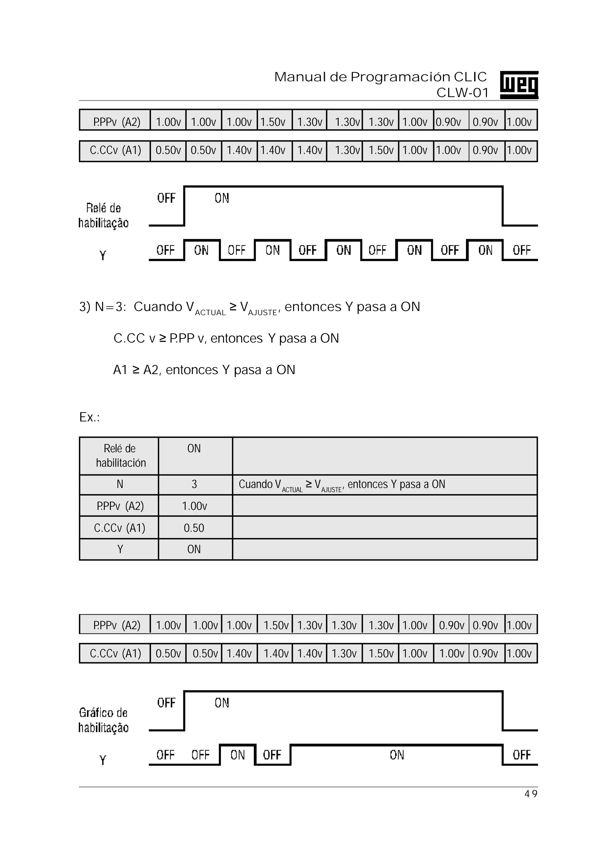 4 9
Manual de Programación CLIC
CLW-01
P.PPv (A2) 1.00v 1.00v 1.00v 1.50v 1.30v 1.30v 1.30v 1.00v 0.90v 0.90v 1.00v
C.CCv (A1) 0.50v 0.50v 1.40v 1.40v 1.40v 1.30v 1.50v 1.00v 1.00v 0.90v 1.00v
3) N=3: Cuando VACTUAL
≥ VAJUSTE
, entonces Y pasa a ON
⇒ C.CC v ≥ P.PP v, entonces Y pasa a ON
⇒ A1 ≥ A2, entonces Y pasa a ON
Ex.:
Relé de ON
habilitación
N 3 Cuando VACTUAL
≥ VAJUSTE
, entonces Y pasa a ON
P.PPv (A2) 1.00v
C.CCv (A1) 0.50
Y ON
P.PPv (A2) 1.00v 1.00v 1.00v 1.50v 1.30v 1.30v 1.30v 1.00v 0.90v 0.90v 1.00v
C.CCv (A1) 0.50v 0.50v 1.40v 1.40v 1.40v 1.30v 1.50v 1.00v 1.00v 0.90v 1.00v
 