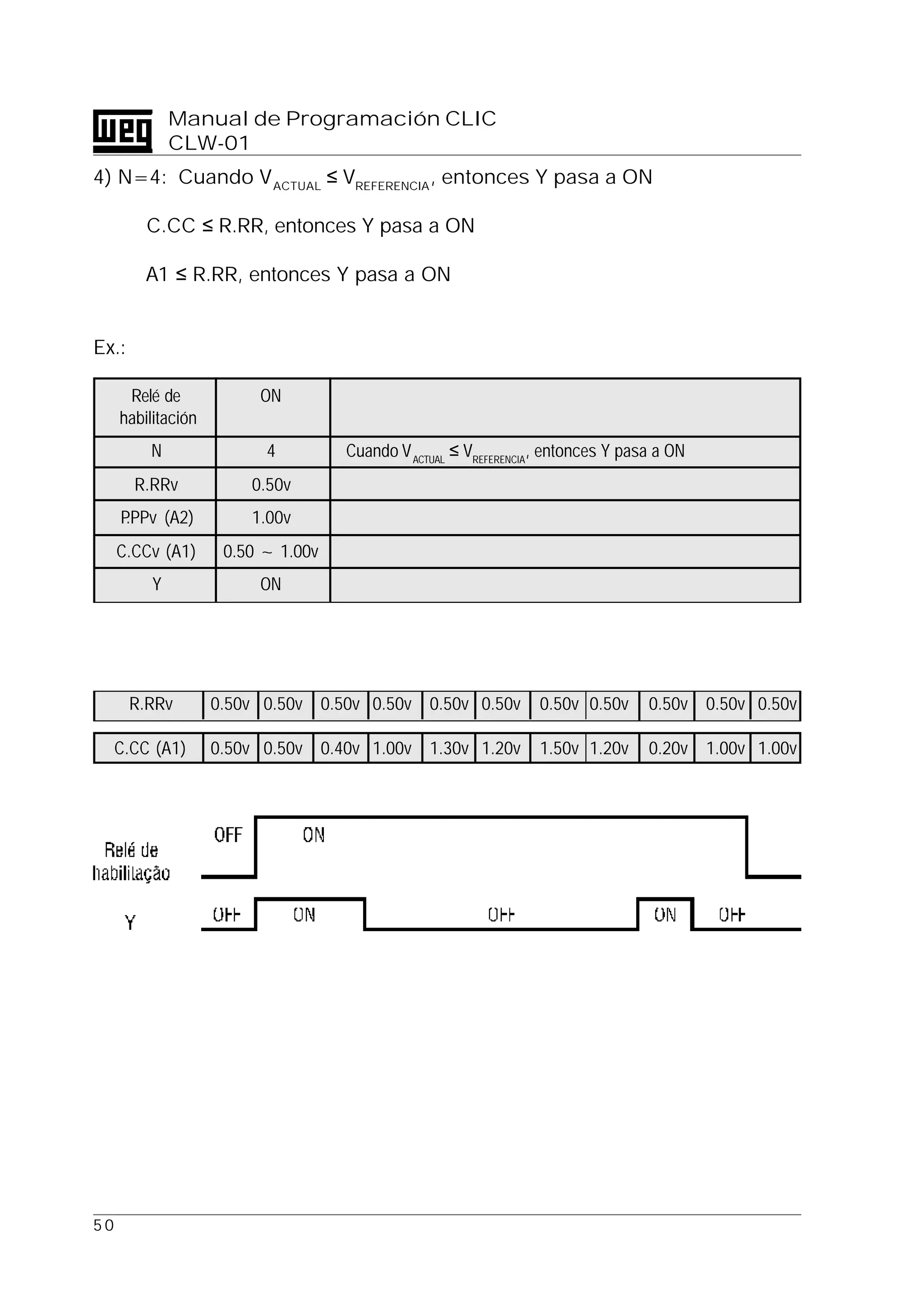 5 0
Manual de Programación CLIC
CLW-01
4) N=4: Cuando VACTUAL
≤ VREFERENCIA
, entonces Y pasa a ON
⇒ C.CC ≤ R.RR, entonces Y pasa a ON
⇒ A1 ≤ R.RR, entonces Y pasa a ON
Ex.:
Relé de ON
habilitación
N 4 Cuando VACTUAL
≤ VREFERENCIA
, entonces Y pasa a ON
R.RRv 0.50v
P.PPv (A2) 1.00v
C.CCv (A1) 0.50 ~ 1.00v
Y ON
R.RRv 0.50v 0.50v 0.50v 0.50v 0.50v 0.50v 0.50v 0.50v 0.50v 0.50v 0.50v
C.CC (A1) 0.50v 0.50v 0.40v 1.00v 1.30v 1.20v 1.50v 1.20v 0.20v 1.00v 1.00v
 