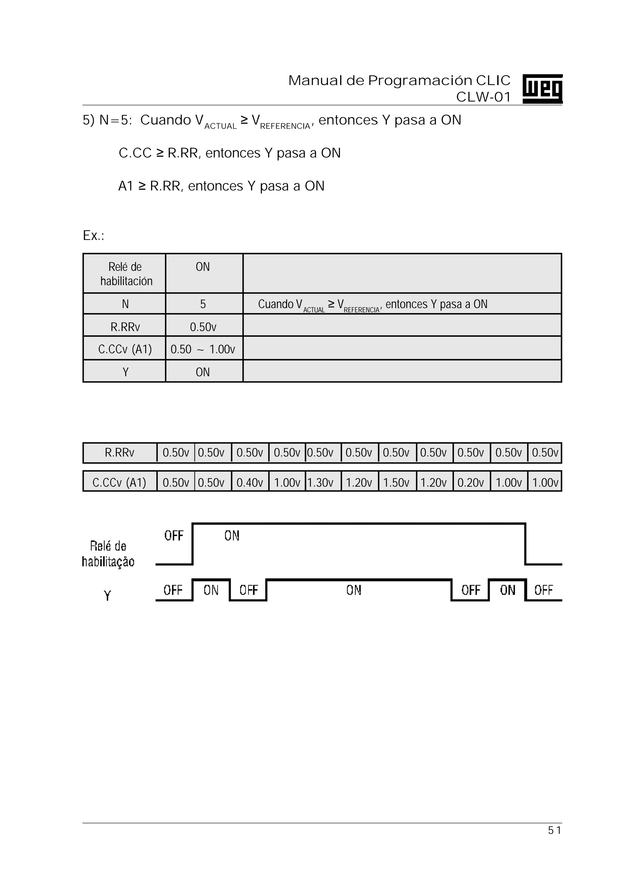 5 1
Manual de Programación CLIC
CLW-01
5) N=5: Cuando VACTUAL
≥ VREFERENCIA
, entonces Y pasa a ON
⇒ C.CC ≥ R.RR, entonces Y pasa a ON
⇒ A1 ≥ R.RR, entonces Y pasa a ON
Ex.:
Relé de ON
habilitación
N 5 Cuando VACTUAL
≥ VREFERENCIA
, entonces Y pasa a ON
R.RRv 0.50v
C.CCv (A1) 0.50 ~ 1.00v
Y ON
R.RRv 0.50v 0.50v 0.50v 0.50v 0.50v 0.50v 0.50v 0.50v 0.50v 0.50v 0.50v
C.CCv (A1) 0.50v 0.50v 0.40v 1.00v 1.30v 1.20v 1.50v 1.20v 0.20v 1.00v 1.00v
 
