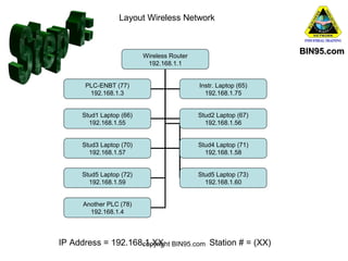 Layout Wireless Network

BIN95.com

Wireless Router
192.168.1.1
PLC-ENBT (77)
192.168.1.3

Instr. Laptop (65)
192.168.1.75

Stud1 Laptop (66)
192.168.1.55

Stud2 Laptop (67)
192.168.1.56

Stud3 Laptop (70)
192.168.1.57

Stud4 Laptop (71)
192.168.1.58

Stud5 Laptop (72)
192.168.1.59

Stud5 Laptop (73)
192.168.1.60

Another PLC (78)
192.168.1.4

IP Address = 192.168.1.XX BIN95.com Station # = (XX)
copyright

 