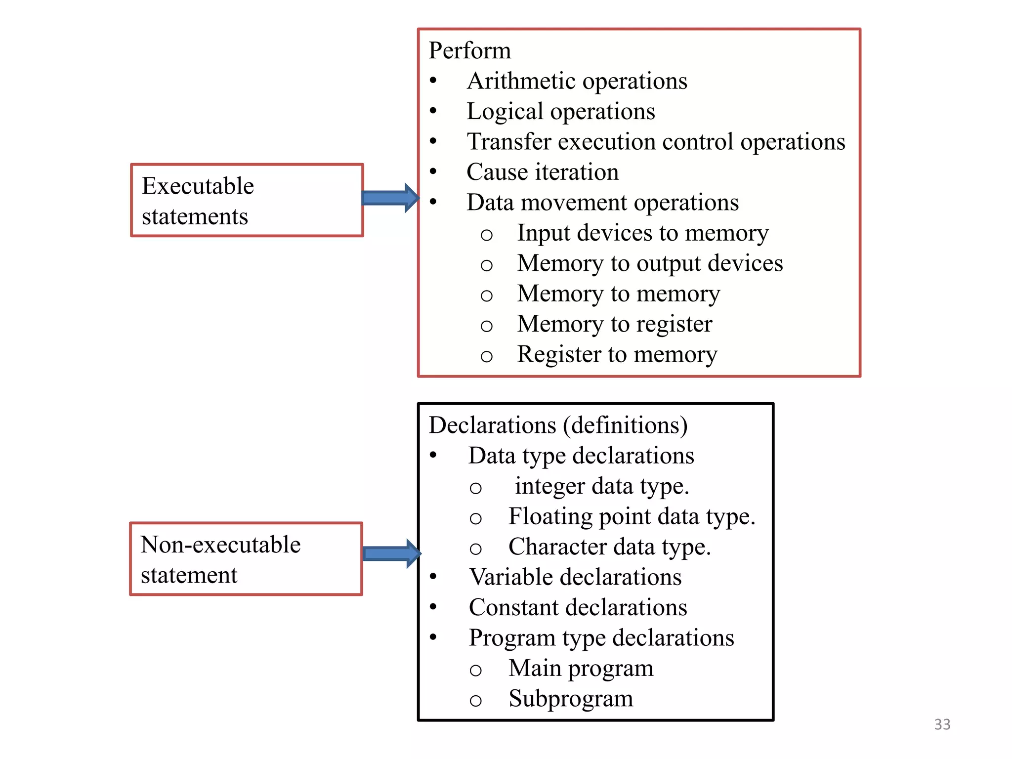 Executable
statements
Non-executable
statement
Declarations (definitions)
• Data type declarations
o integer data type.
o Floating point data type.
o Character data type.
• Variable declarations
• Constant declarations
• Program type declarations
o Main program
o Subprogram
Perform
• Arithmetic operations
• Logical operations
• Transfer execution control operations
• Cause iteration
• Data movement operations
o Input devices to memory
o Memory to output devices
o Memory to memory
o Memory to register
o Register to memory
33
 