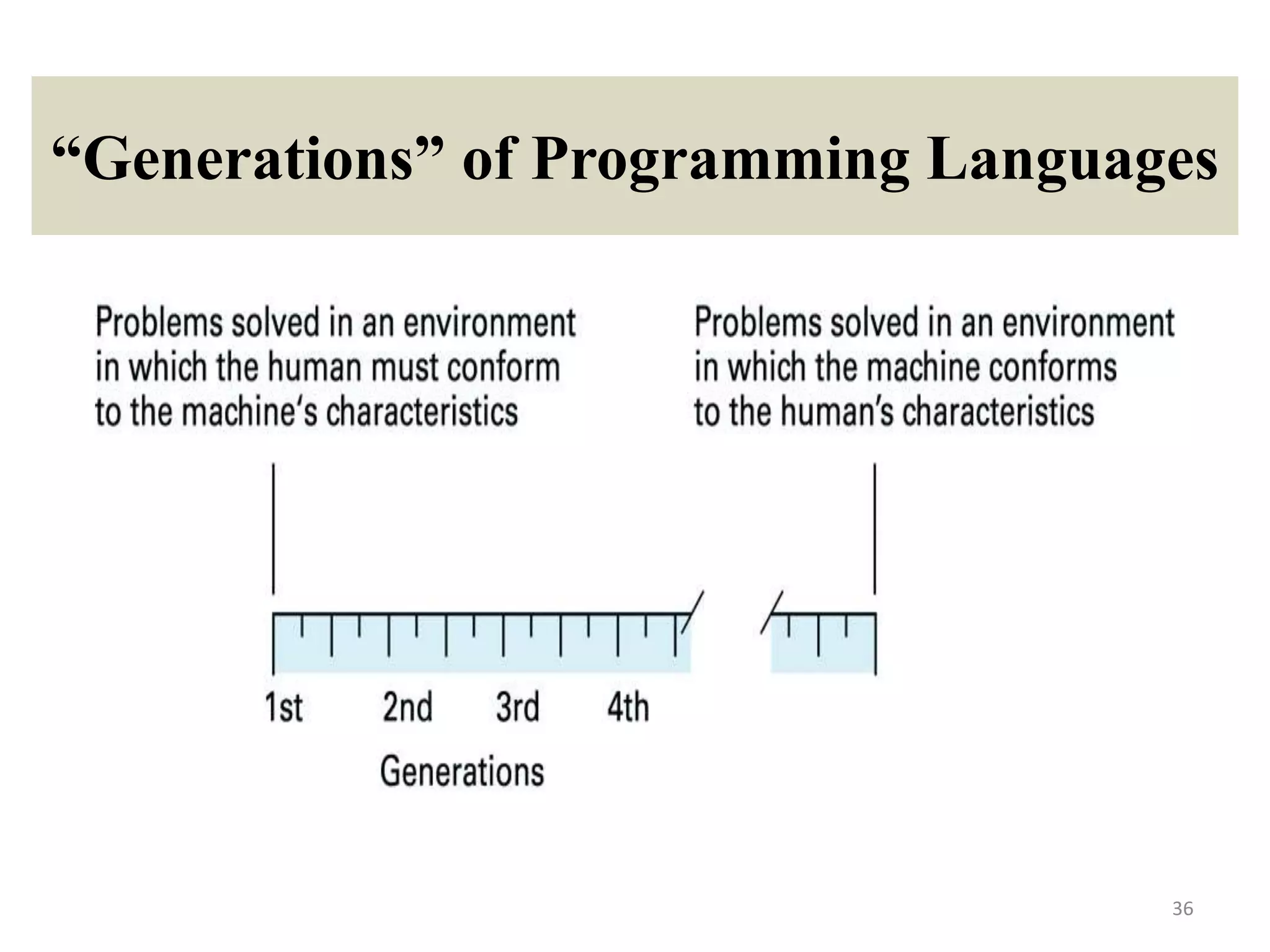 “Generations” of Programming Languages
36
 