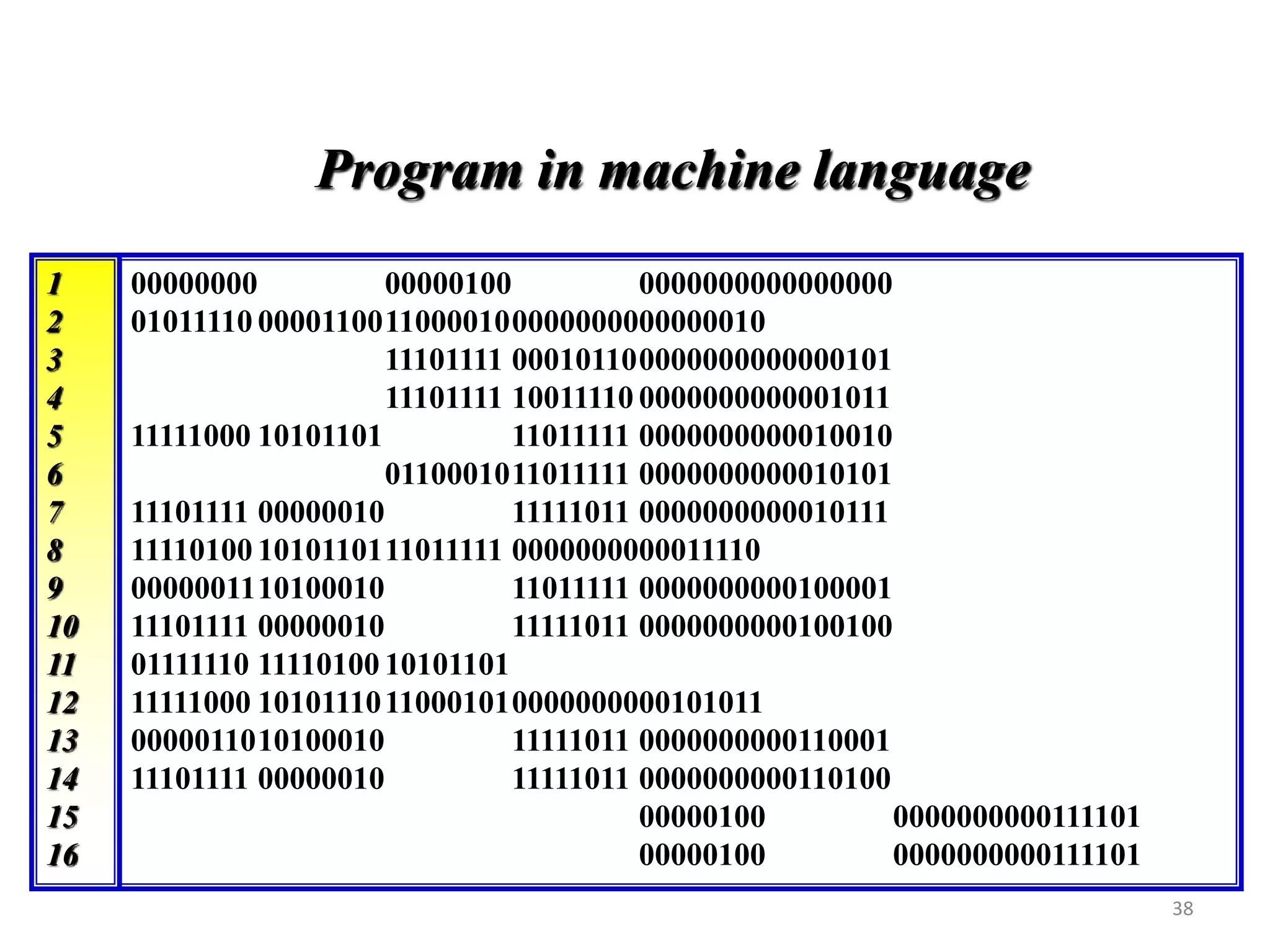 00000000 00000100 0000000000000000
01011110 00001100110000100000000000000010
11101111 000101100000000000000101
11101111 10011110 0000000000001011
11111000 10101101 11011111 0000000000010010
0110001011011111 0000000000010101
11101111 00000010 11111011 0000000000010111
11110100 1010110111011111 0000000000011110
0000001110100010 11011111 0000000000100001
11101111 00000010 11111011 0000000000100100
01111110 11110100 10101101
11111000 10101110110001010000000000101011
0000011010100010 11111011 0000000000110001
11101111 00000010 11111011 0000000000110100
00000100 0000000000111101
00000100 0000000000111101
Program in machine language
1
2
3
4
5
6
7
8
9
10
11
12
13
14
15
16
38
 