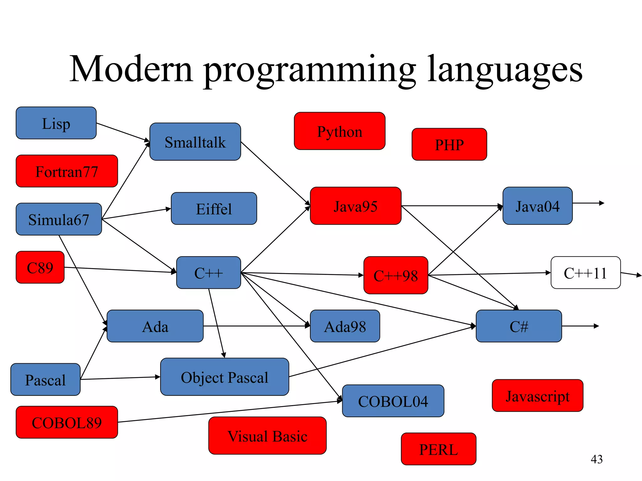 Modern programming languages
43
Object Pascal
C++
Java95
C#Ada98
C++98
Java04
C++11
Python
Lisp
Smalltalk
Fortran77
Ada
Eiffel
Simula67
COBOL89
PHP
C89
Pascal
PERL
Visual Basic
COBOL04 Javascript
 