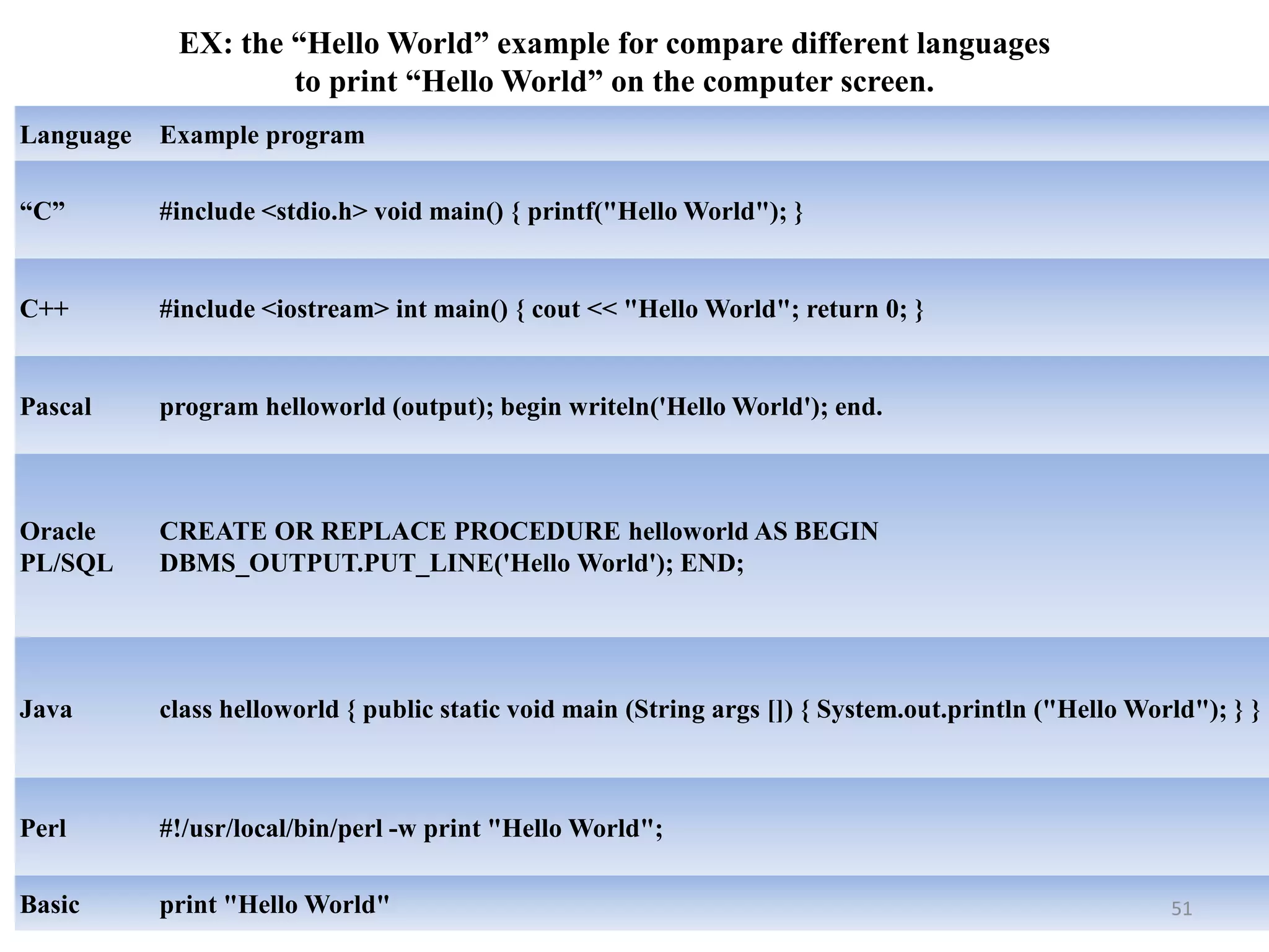 Language Example program
“C” #include <stdio.h> void main() { printf("Hello World"); }
C++ #include <iostream> int main() { cout << "Hello World"; return 0; }
Pascal program helloworld (output); begin writeln('Hello World'); end.
Oracle
PL/SQL
CREATE OR REPLACE PROCEDURE helloworld AS BEGIN
DBMS_OUTPUT.PUT_LINE('Hello World'); END;
Java class helloworld { public static void main (String args []) { System.out.println ("Hello World"); } }
Perl #!/usr/local/bin/perl -w print "Hello World";
Basic print "Hello World"
EX: the “Hello World” example for compare different languages
to print “Hello World” on the computer screen.
51
 