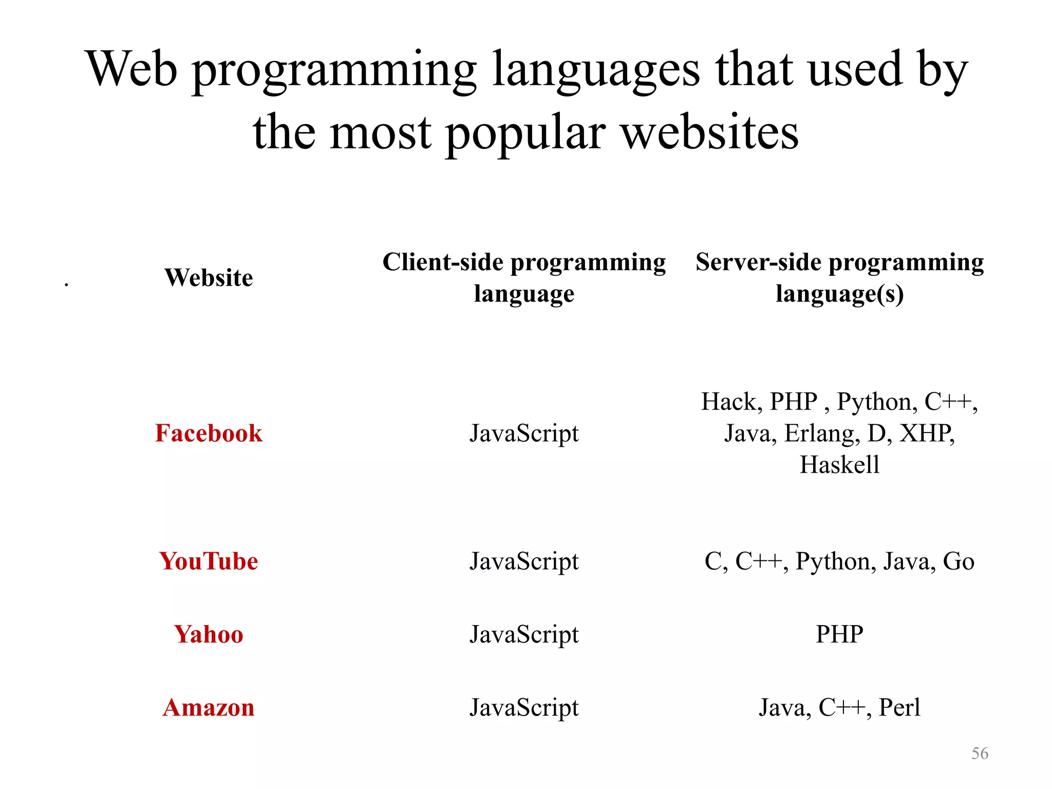 Web programming languages that used by
the most popular websites
56
Website
Client-side programming
language
Server-side programming
language(s)
Facebook JavaScript
Hack, PHP , Python, C++,
Java, Erlang, D, XHP,
Haskell
YouTube JavaScript C, C++, Python, Java, Go
Yahoo JavaScript PHP
Amazon JavaScript Java, C++, Perl
.
 
