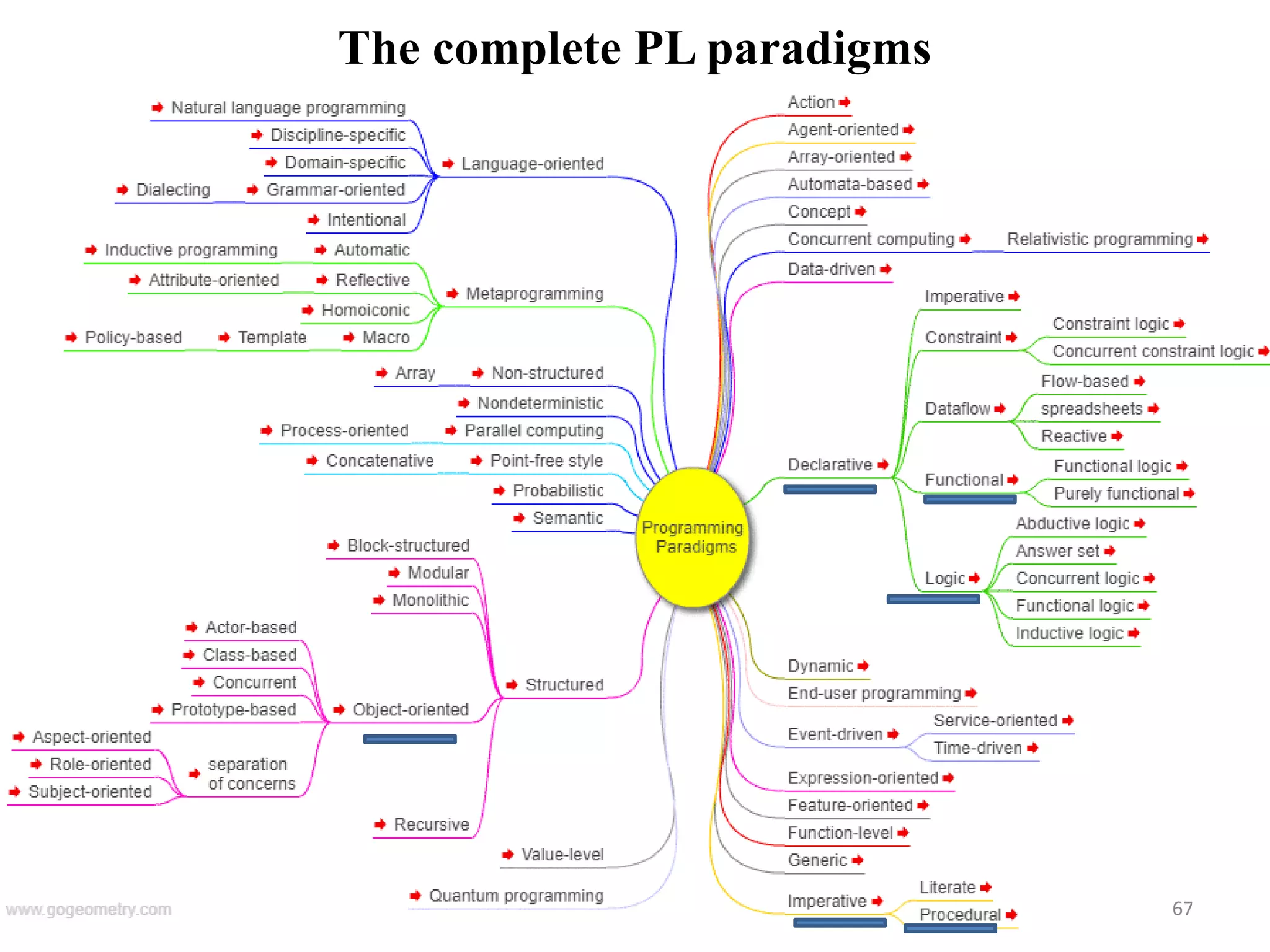 The complete PL paradigms
67
 