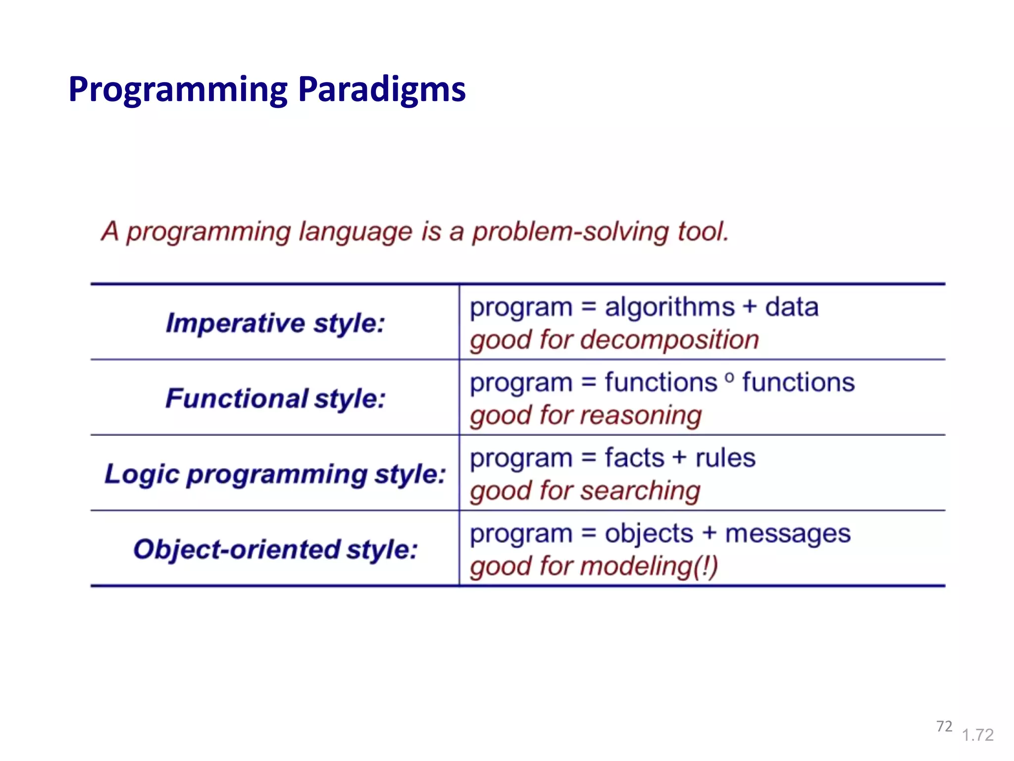 1.72
Programming Paradigms
72
 