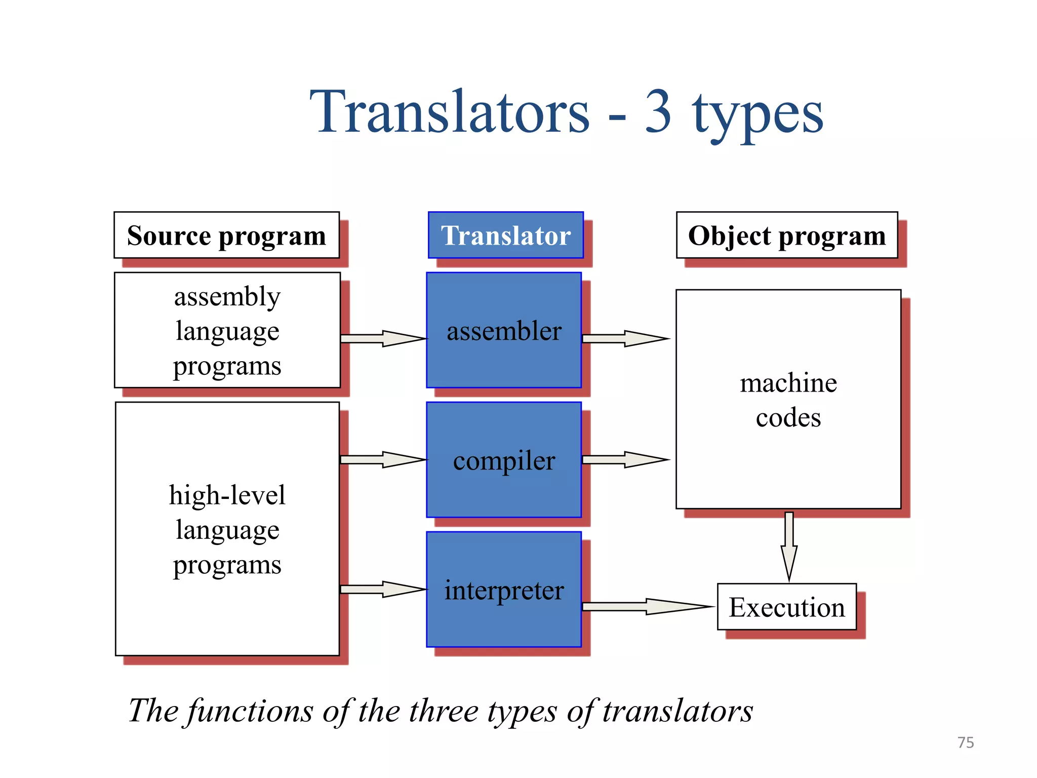 Translators - 3 types
Source program Translator Object program
Execution
assembly
language
programs
high-level
language
programs
machine
codes
assembler
compiler
interpreter
The functions of the three types of translators
75
 