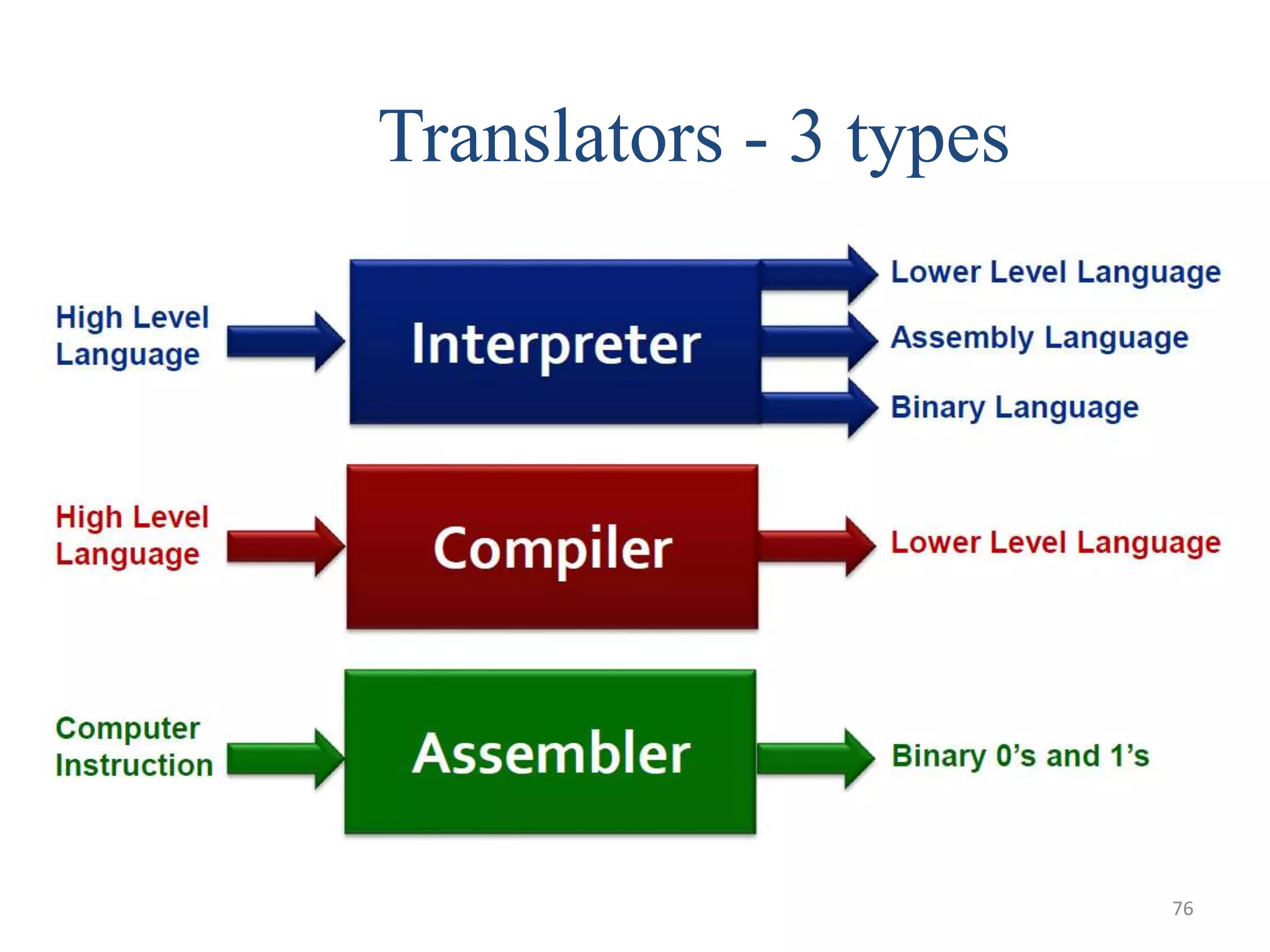 Translators - 3 types
76
 