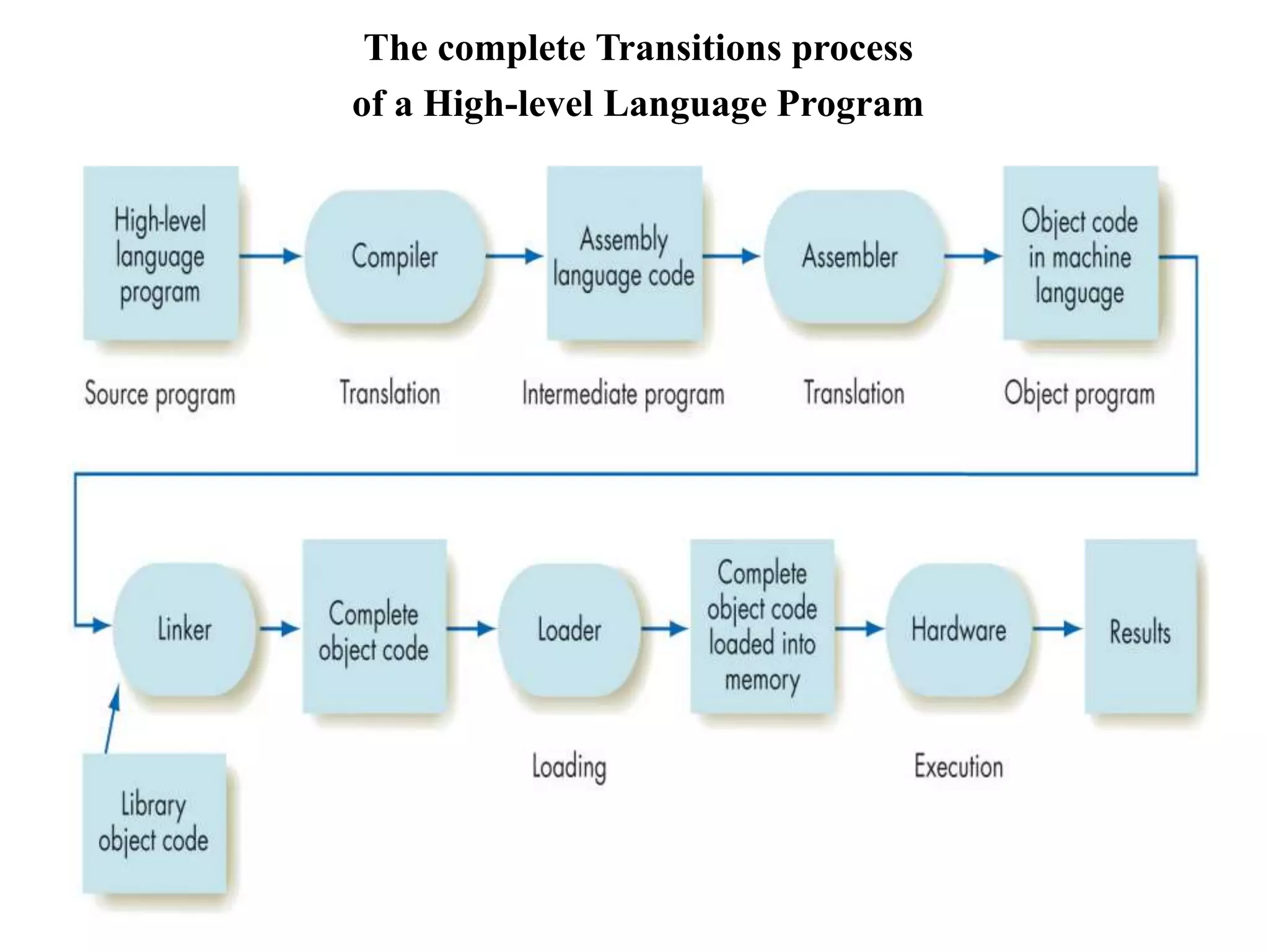 78
The complete Transitions process
of a High-level Language Program
 