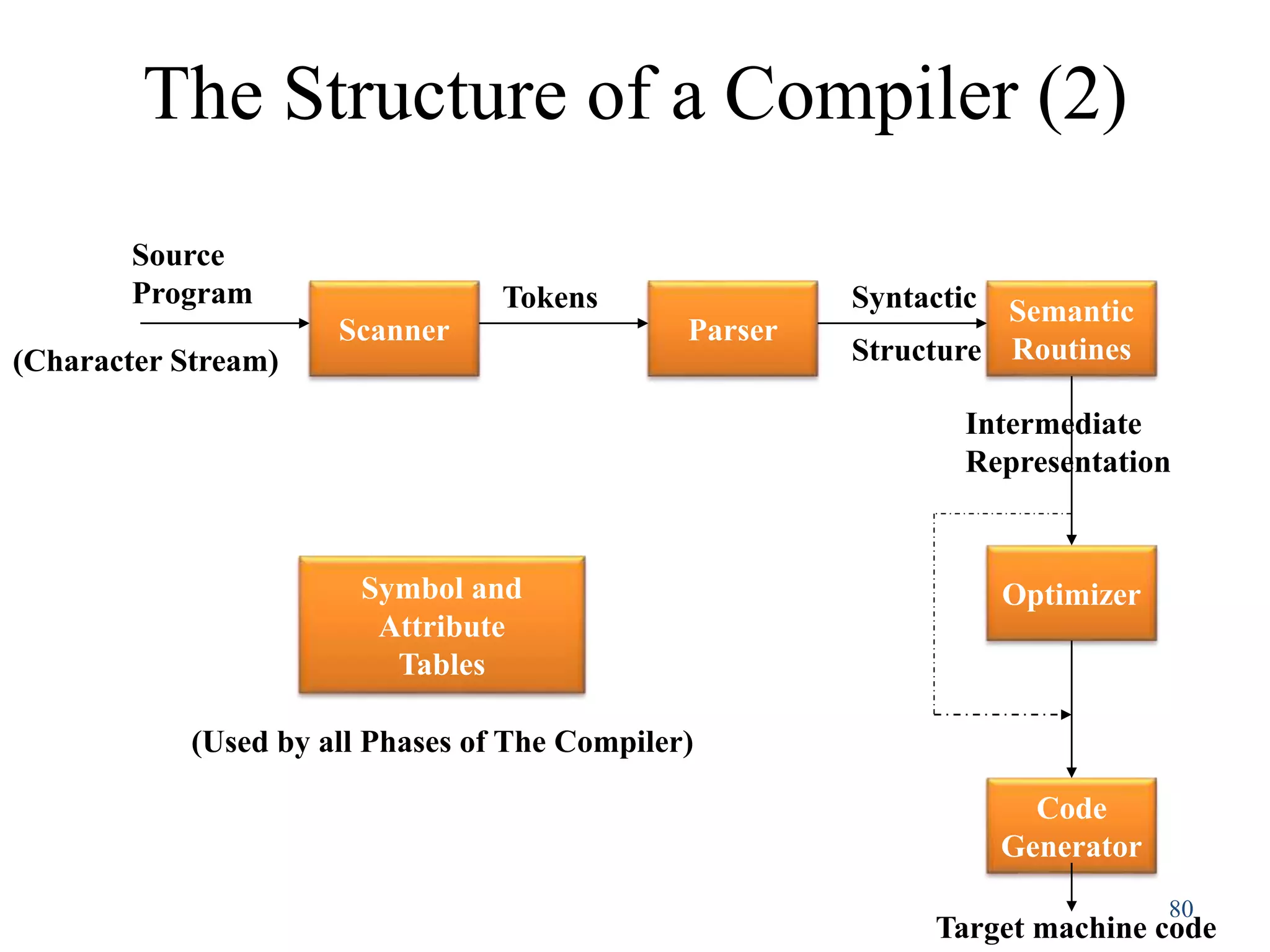 The Structure of a Compiler (2)
80
Scanner Parser
Semantic
Routines
Code
Generator
Optimizer
Source
Program Tokens Syntactic
Structure
Symbol and
Attribute
Tables
(Used by all Phases of The Compiler)
(Character Stream)
Intermediate
Representation
Target machine code
 
