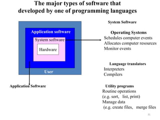 The major types of software that
developed by one of programming languages
Application software
Hardware
System software
System Software
Operating Systems
Schedules computer events
Allocates computer resources
Monitor events
Application Software
User
s
Language translators
Interpreters
Compilers
Utility programs
Routine operations
(e.g. sort, list, print)
Manage data
(e.g. create files, merge files
31
 