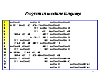 00000000 00000100 0000000000000000
01011110 00001100110000100000000000000010
11101111 000101100000000000000101
11101111 10011110 0000000000001011
11111000 10101101 11011111 0000000000010010
0110001011011111 0000000000010101
11101111 00000010 11111011 0000000000010111
11110100 1010110111011111 0000000000011110
0000001110100010 11011111 0000000000100001
11101111 00000010 11111011 0000000000100100
01111110 11110100 10101101
11111000 10101110110001010000000000101011
0000011010100010 11111011 0000000000110001
11101111 00000010 11111011 0000000000110100
00000100 0000000000111101
00000100 0000000000111101
Program in machine language
1
2
3
4
5
6
7
8
9
10
11
12
13
14
15
16
38
 