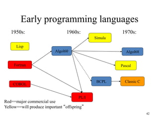 Early programming languages
42
Classic C
Simula
Pascal
Algol68
BCPL
Fortran
Lisp
COBOL
Algol60
PL/I
1950s: 1960s: 1970s:
Red==major commercial use
Yellow==will produce important “offspring”
 