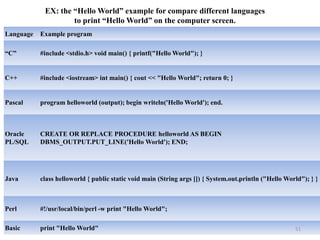 Language Example program
“C” #include <stdio.h> void main() { printf("Hello World"); }
C++ #include <iostream> int main() { cout << "Hello World"; return 0; }
Pascal program helloworld (output); begin writeln('Hello World'); end.
Oracle
PL/SQL
CREATE OR REPLACE PROCEDURE helloworld AS BEGIN
DBMS_OUTPUT.PUT_LINE('Hello World'); END;
Java class helloworld { public static void main (String args []) { System.out.println ("Hello World"); } }
Perl #!/usr/local/bin/perl -w print "Hello World";
Basic print "Hello World"
EX: the “Hello World” example for compare different languages
to print “Hello World” on the computer screen.
51
 